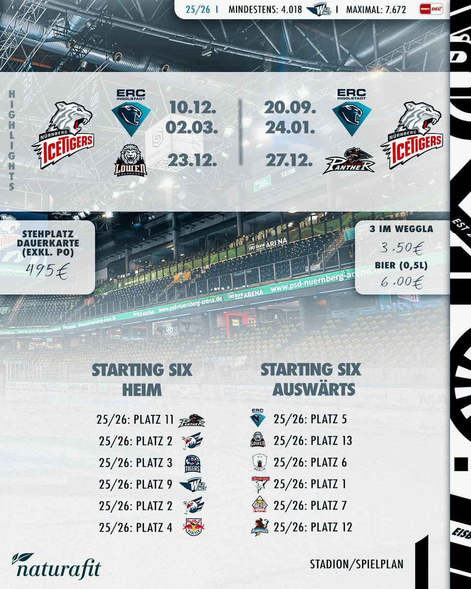 Eisblog_'s tweet photo. Saisonvorschau: Nürnberg Ice Tigers! 🐯

👉🏻 präsentiert von Naturafit

Die Ice Tigers waren in den letzten Jahren zwischen Platz sieben und zehn gesetzt. Das dürfte auch für kommende Saison wieder das Ziel sein. Sportdirektor Stefan Ustorf hat dafür erneut einige spannende Neuzugänge an Land gezogen - die meisten davon wie gewohnt noch unerfahren in Europa und mit großem Explosionspotenzial. 💥

Unserer Meinung nach könnte Nürnberg erneut die erste Playoffrunde erreichen. Wie seht ihr es? 🤩

#Eishockey 🧊
-
📸 City-Press