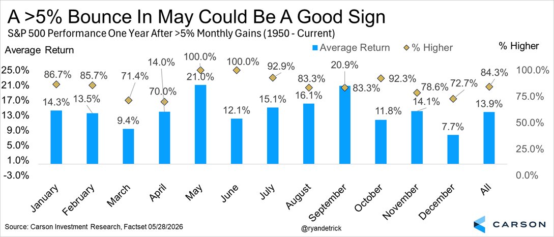 RyanDetrick's tweet photo. Good time to remember that when the S&amp;P 500 gains >5% in May (like 2026) the next 12 months have never been lower and gains 21% on average. 

Yes, June/July was a sideways chop, but things are now moving higher as expected. https://t.co/9kOdnTunj1