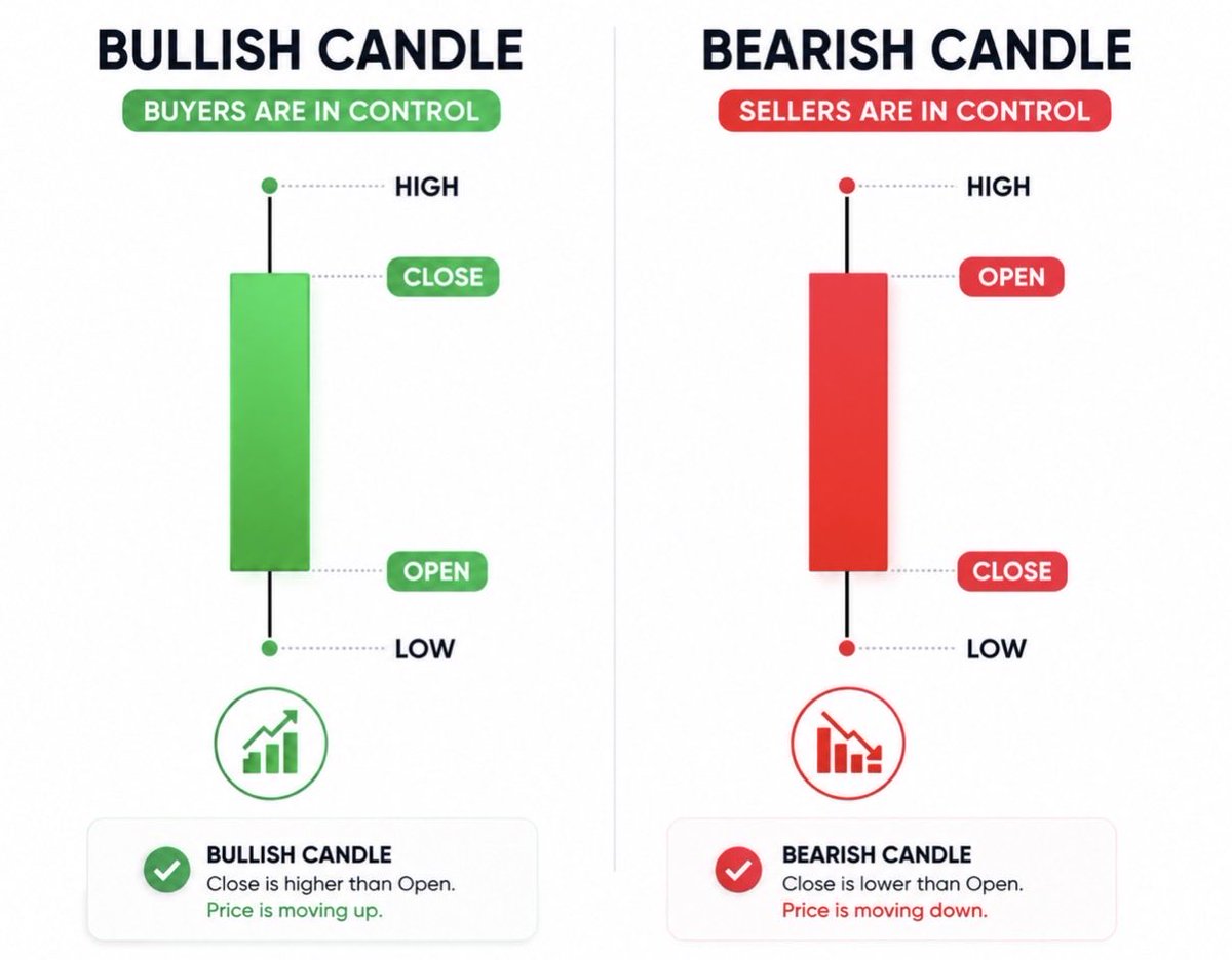 MapleStax's tweet photo. Trading 101:

Candlesticks-
Understanding where candles open and close are extremely important when it comes to trading the market. 

Please study this example below 👇 
$SPY $QQQ https://t.co/B0HBFr6dzl