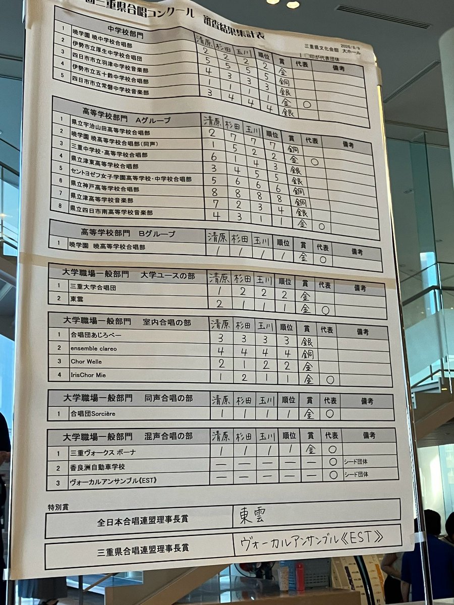 ChorWelle's tweet photo. 三重県コンクール2026 金賞🥇

本日行われた三重県コンクールの室内合唱部門に出場し、金賞を頂きました！！

中部大会にコマを進められず、団員みんな悔しさでいっぱいですが、次の活動に向けた話をしている姿を見て、クヨクヨしてられないな、と思った中の人でした。

これからも頑張ります！！！！ https://t.co/sjuuuNsMhm