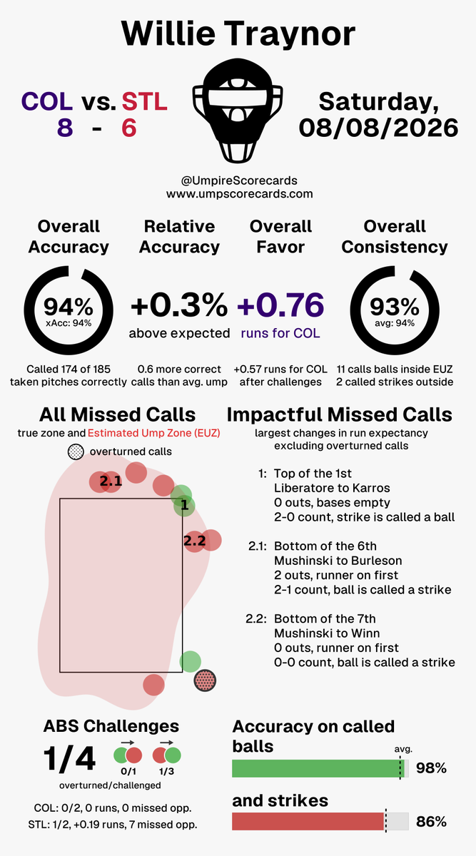 UmpScorecards's tweet photo. Umpire: Willie Traynor
Final: Rockies 8, Cardinals 6
#Rockies // #STLCards
#COLvsSTL // #STLvsCOL

More stats for this ump 👇
https://t.co/3v9GDDjuee https://t.co/U11gMPIvqW