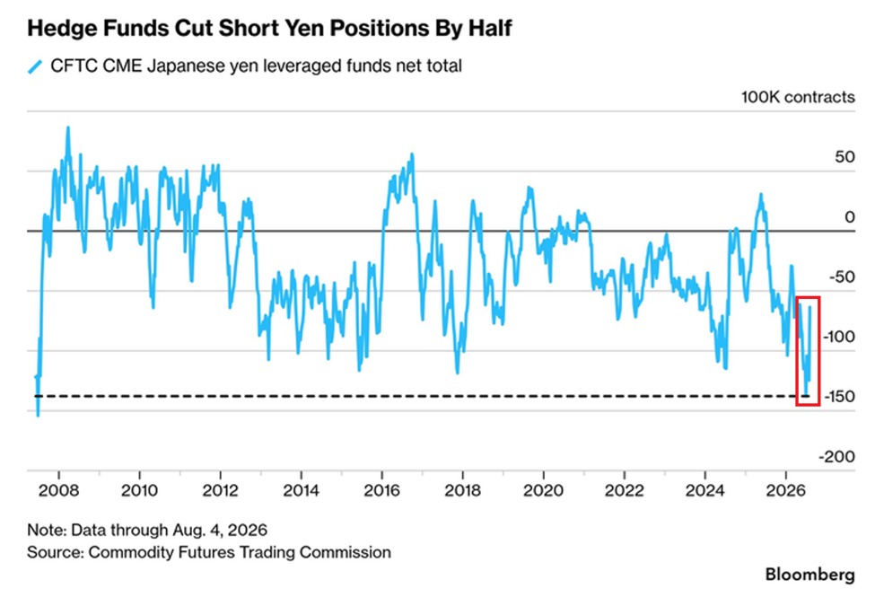 KobeissiLetter's tweet photo. Hedge funds are rapidly unwinding their bearish Yen bets following US-Japan FX intervention:

Leveraged funds cut their net short Yen positions by -74,440 contracts, to 63,600 contracts, over the 5 weeks ending August 4th, according to CFTC data.

This was one of the sharpest reductions in short positioning since the 2008 Financial Crisis.

At the end of June, leveraged funds held 138,000 net short contracts, the largest short position since 2007.

This comes as Japanese authorities purchased ~$85 billion worth of Yen between July 30th and 31st to prop up the currency, the largest 2-day currency intervention since 2011, when Japan intervened in the aftermath of the tsunami that caused the Fukushima nuclear disaster.

This also marked the first coordinated action between Japan and the US in 15 years, after the Yen weakened to its lowest since 1986.

Historic intervention is changing FX market dynamics.