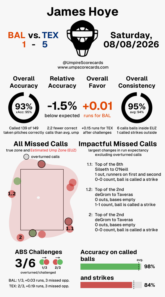 UmpScorecards's tweet photo. Umpire: James Hoye
Final: Orioles 1, Rangers 5
#Birdland // #AllForTX
#BALvsTEX // #TEXvsBAL

More stats for this ump 👇
https://t.co/ltNURG7VIg https://t.co/M0YSYZa2xd
