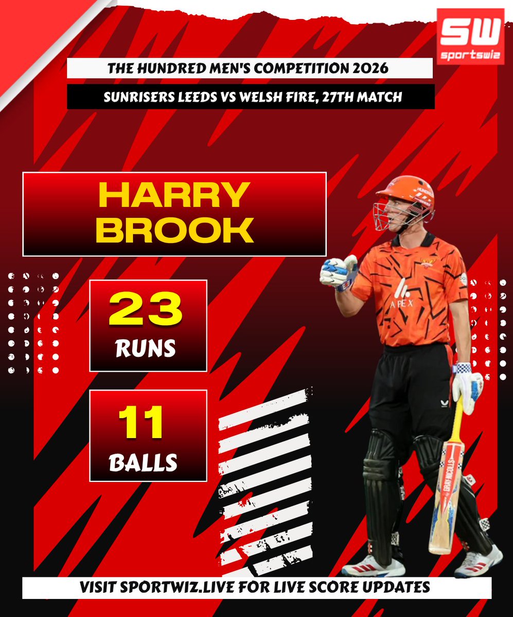 mysportswiz's tweet photo. Harry Brook smashed a quickfire *23 off just 11 balls, including **2 fours and 2 sixes, striking at a stunning **209.09*!
https://t.co/7Wm3X0Tlrs
#HarryBrook #TheHundred #SunrisersLeeds #WelshFire https://t.co/T73T5o1AZu