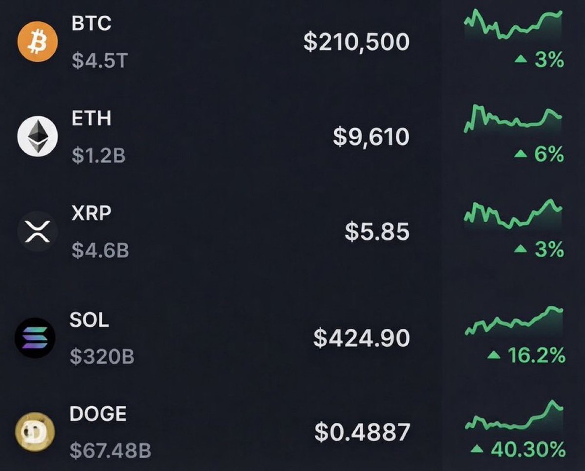 cryptoskylar1's tweet photo. Three years from today. $PLUME $BTC $ETH $XRP $ADA $TAO $SOL $HYPE $CC $SUI $ZBCN $XRP $XLM $HBAR $XCN $REACT https://t.co/LfolsgsicW
