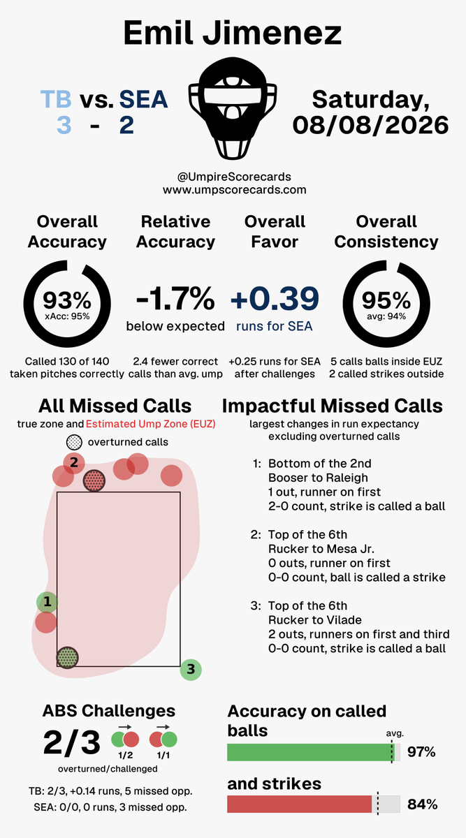 UmpScorecards's tweet photo. Umpire: Emil Jimenez
Final: Rays 3, Mariners 2
#RaysUp // #TridentsUp
#TBvsSEA // #SEAvsTB

More stats for this ump 👇
https://t.co/vyOE1ULI6X https://t.co/jKxFkX8CDk