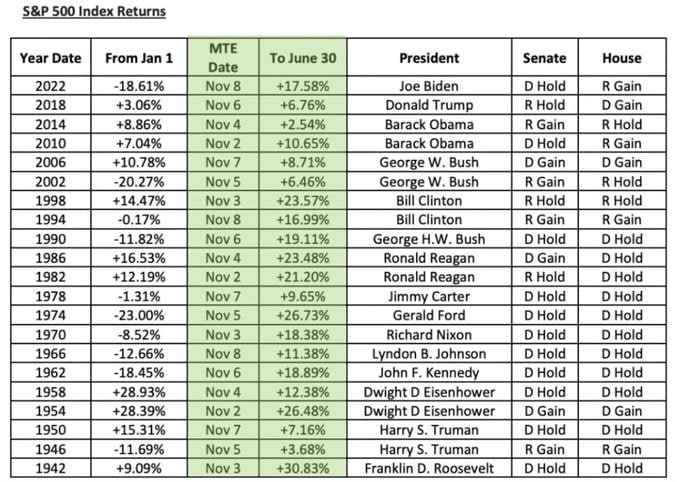 techconcatalina's tweet photo. 🔥BRUTAL🔥

💥COMPRAR el SP500 durante el día de las ELECCIONES de MEDIO TÉRMINO SIEMPRE dio rendimientos positivos a 7 meses.

-Desde 1942 la rentabilidad promedio fue del 19% en ese periodo.

🚀Por otro lado, las elecciones siempre llegaron cerca del PISO de #Bitcoin (es el patrón cíclico de BTC).

¿Crees que se repetirá la historia?