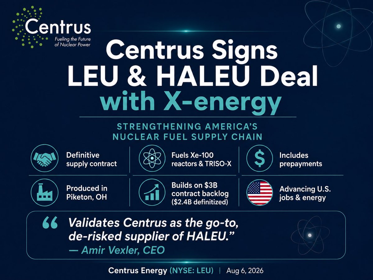 centrus_energy's tweet photo. ICYMI: this week, Centrus inked a definitive contract with @xenergynuclear to supply #LEU and #HALEU to fuel XE’s XE-100 reactors and Triso-X.  This is what restoring America’s nuclear fuel supply chain looks like. https://t.co/CoycUxUEwK