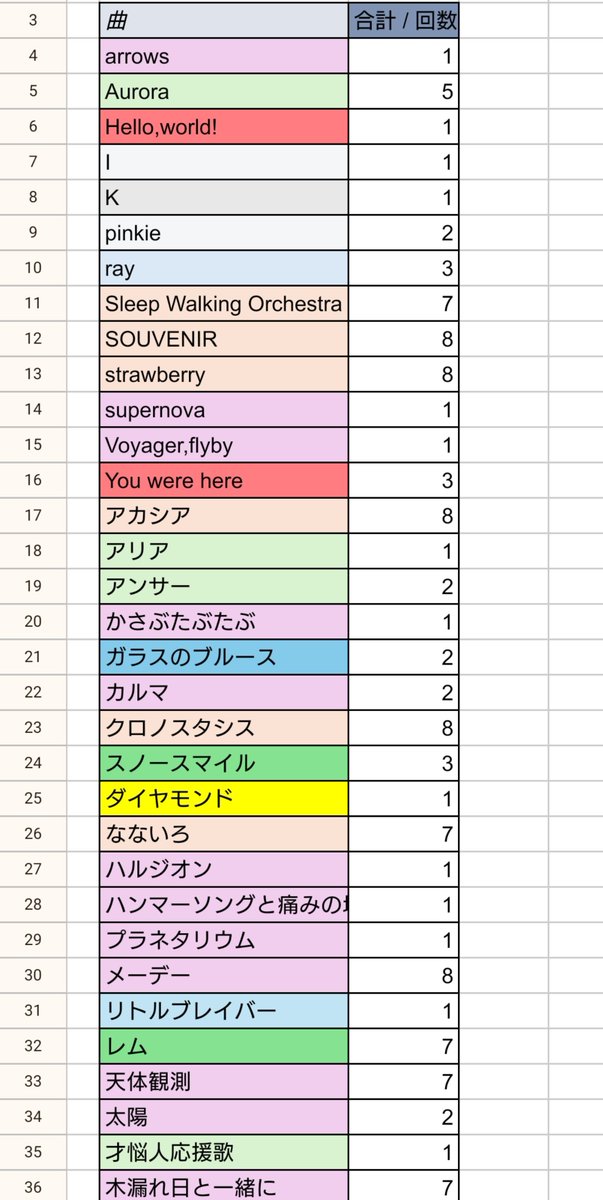 Orion19960211's tweet photo. 自分がライブで聞いた曲と回数まとめてみた
これからどう増えてくか楽しみだなあ
Excel君は優秀だ https://t.co/dtC610LDZv