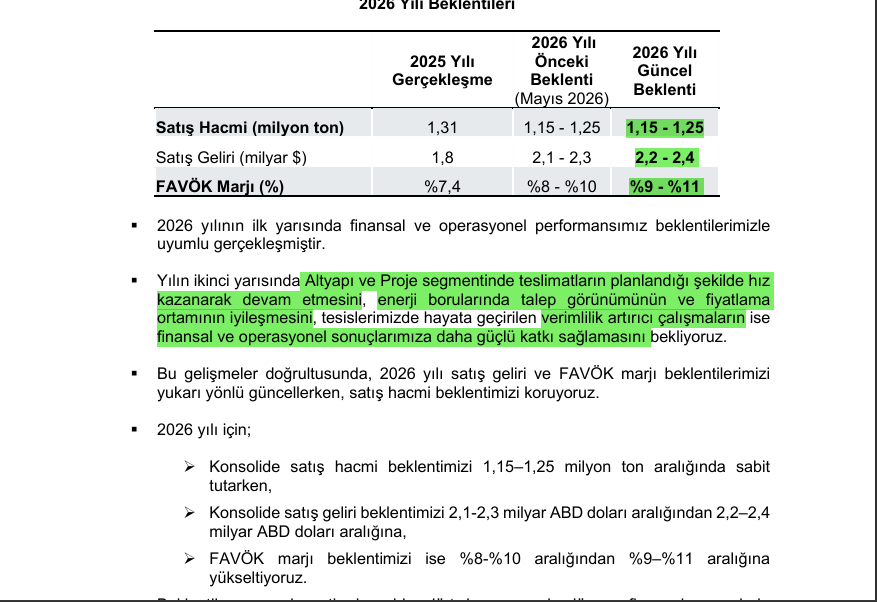 psycofmoney's tweet photo. #BRSAN
2.ÇEYREK BİLANÇOSUNU OLDUKÇA BEĞENDİĞİM ŞİRKETLERDEN OLDU.
2026 VE 2027 BAKİYE SİPARİŞLERİ DE DOLMUŞ DURUMDA.
AYRICA ŞİRKETİN ENERJİ BORULARINA ARTAN TALEP GÖRÜNÜMÜNDEN DOLAYI BEKLENTİLERİNİ VE MARJINI ARTIRDIĞINI DÜŞÜNÜYORUM https://t.co/jtDcKnf7id