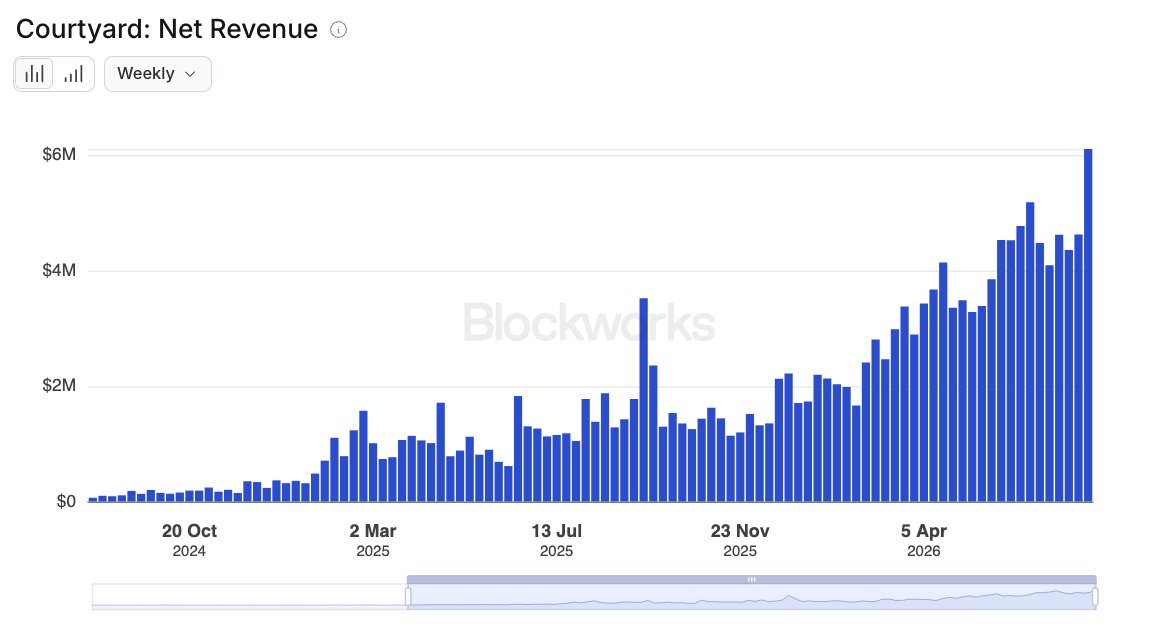 MessariCrypto's tweet photo. Revenue for @Courtyard_io, a collectibles platform on @0xPolygon, continues to climb.

Since March 2026, revenue has 3x'd with weekly revenue recently passing $6m https://t.co/xYaywjlUJg