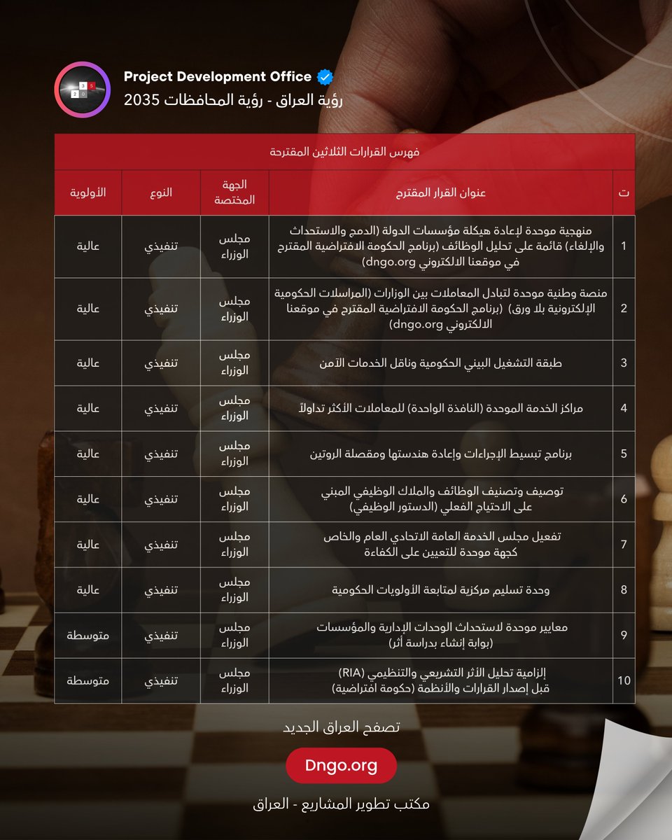 pdo2035's tweet photo. كم مرة تعلقت معاملتك بين دائرتين، كل منها تحيلك إلى الأخرى؟
هذا هو الخلل في بنية الدولة نفسها.

حين تتشابك الصلاحيات وتتضخم البيروقراطية، تُشل الدولة ويذل المواطن، وتضيع أبسط الحقوق في دورة لا تنتهي من التوقيعات.

الإصلاح المؤسسي هو الأساس الذي تبنى عليه كل نهضة
إعادة هيكلة الجهاز الحكومي، وتبسيط الإجراءات، وتوحيد القرار، وبناء منظومة تخطيطٍ ومتابعةٍ تقيس الأداء بالنتائج لا بالوعود.

ضمن بنك السياسات والقرارات وضعنا 30 قرار دقيق مقترح لإعادة بناء إدارة الدولة من الداخل قابلة للتنفيذ، مسنودة إلى القانون.

الإصلاح الإداري الشامل وليس الفردي هو المفتاح الذي يفتح كل الأبواب الأخرى  فبلا دولة تعمل، تتعثر كل خطة مهما كانت عظيمة.

دولة تعمل، تبدأ من هنا

مكتب تطوير المشاريع 
بنك السياسات والقرارات 
https://t.co/0pegzy0j4y

#النهضة_العراقية_الكبرى #نحو_اقتصاد_يقوده_الخبراء