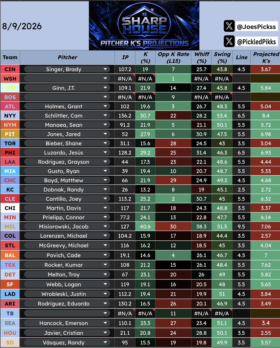 PickledPikks's tweet photo. August 9th: Pitcher Strikeout Matchup Sheet🔥

a few quick notes: 
•as always use this in your research
•likes, reposts, & follows are always appreciated 🙏🏼

Come hangout with us in the @thehouseissharp discord - ITS FREE featuring:
•Daily Picks
•Data Sheets
•Blogs
•Podcasts
•and more 👀👇🏼

🔗: https://t.co/Z9nONyjDdx

#MLB #SportsBetting #SportsPicks #BettingTwitter #GamblingX #SportsAnalytics #BettingCommunity #SportsGambling #SportsBettingTips
#SportsBettingPicks