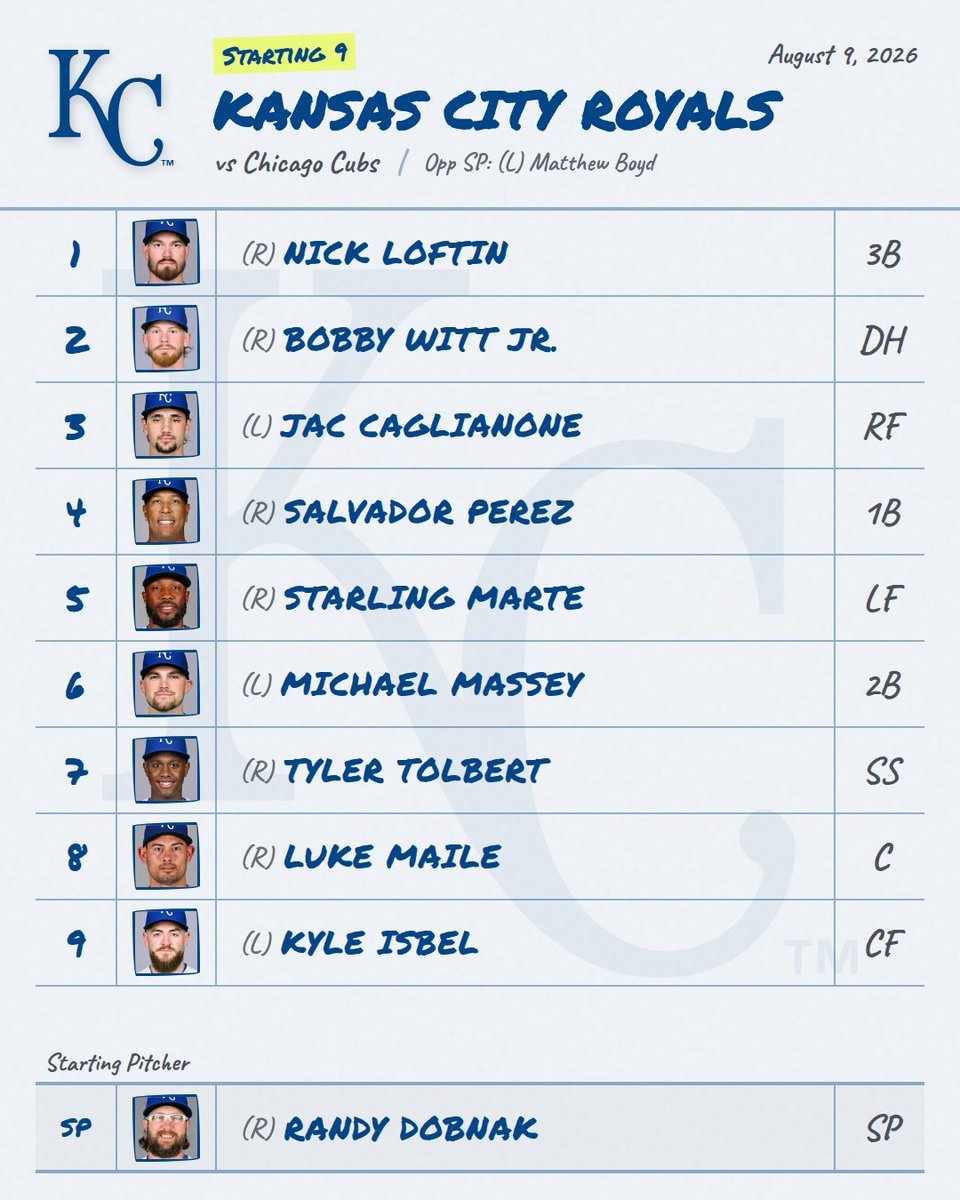 DailyMLBLineups's tweet photo. 8/9 βΎ Royals Lineup is Out!
Provided by mlbstartingnine (@DailyMLBLineups for link)
π Live Line: Royals +142 β’ O/U 10.0
#Royals #RoyalsLineup #MLB https://t.co/VJsGSB8TqW