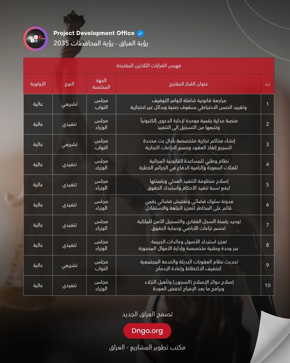 pdo2035's tweet photo. لا نهضة فوق قانون يطبق على البعض ويغض الطرف عن آخرين.

يمكن السياس�� تكون ترف، لكن العدالة مو ترف، ��ي شرط الثقة، وحاضنة الاستثمار، وصمام السلم الأهلي.

حين يطول التقاضي سنوات، وتضيع الحقوق في الأدراج، وتنتهك الملكية والعقود، يخسر المواطن ثقته بالدولة، ويهرب المستثمر بأمواله، ويسود منطق النفوذ على منطق الحق.

في بنك السياسات والقرارات خصصنا 30 قرارا مقترحا لترسيخ استقلال القضاء وكفاءته، وتسريع التقاضي، ورقمنة العدالة، وحماية الحقوق والملكية والعقود، قرارات عملية مسنودة إلى الدستور.

حين يعلو القانون على الجميع، يطمئن الضعيف، ويرتدع القوي، وتبنى دولة مؤسسات لا دولة أشخاص.

حين يثق الناس أن لهم قضاء ينصفهم، يستثمرون ويبنون ويطمئنون على أموالهم وأروا��هم، وتتحول الدولة من ساحة نزاع إلى مظلة أمان.

العدالة أولا، لأنها أساس كل شيء.

مكتب تطوير المشاريع
بنك السياسات والقرارات
https://t.co/0pegzy0j4y

#نحو_اقتصاد_يقوده_الخبراء #النهضة_العراقية_الكبرى