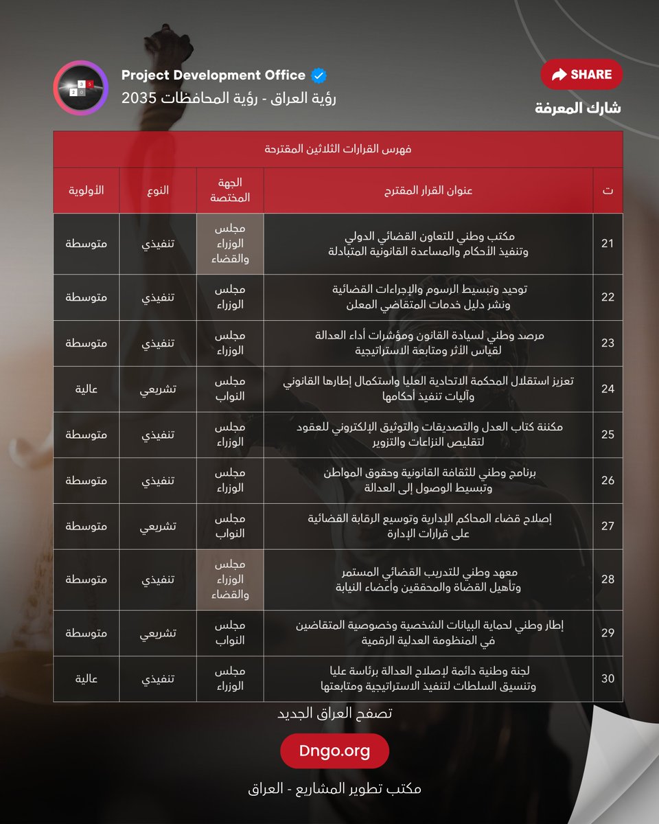 pdo2035's tweet photo. لا نهضة فوق قانون يطبق على البعض ويغض الطرف عن آخرين.

يمكن السياس�� تكون ترف، لكن العدالة مو ترف، ��ي شرط الثقة، وحاضنة الاستثمار، وصمام السلم الأهلي.

حين يطول التقاضي سنوات، وتضيع الحقوق في الأدراج، وتنتهك الملكية والعقود، يخسر المواطن ثقته بالدولة، ويهرب المستثمر بأمواله، ويسود منطق النفوذ على منطق الحق.

في بنك السياسات والقرارات خصصنا 30 قرارا مقترحا لترسيخ استقلال القضاء وكفاءته، وتسريع التقاضي، ورقمنة العدالة، وحماية الحقوق والملكية والعقود، قرارات عملية مسنودة إلى الدستور.

حين يعلو القانون على الجميع، يطمئن الضعيف، ويرتدع القوي، وتبنى دولة مؤسسات لا دولة أشخاص.

حين يثق الناس أن لهم قضاء ينصفهم، يستثمرون ويبنون ويطمئنون على أموالهم وأروا��هم، وتتحول الدولة من ساحة نزاع إلى مظلة أمان.

العدالة أولا، لأنها أساس كل شيء.

مكتب تطوير المشاريع
بنك السياسات والقرارات
https://t.co/0pegzy0j4y

#نحو_اقتصاد_يقوده_الخبراء #النهضة_العراقية_الكبرى
