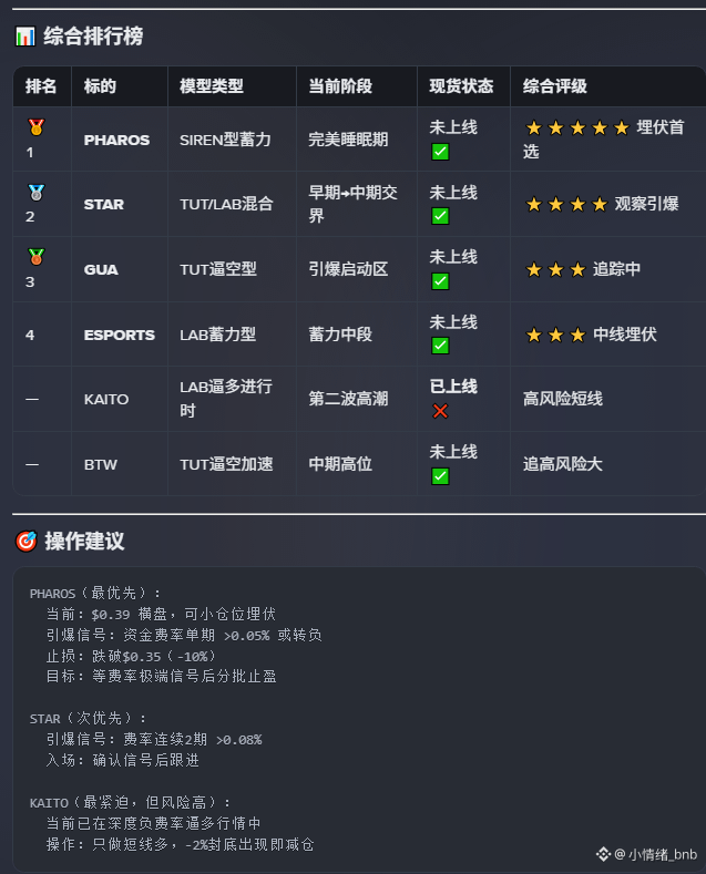 Naive_BNB's tweet photo. TUT x LAB x Siren 3个妖币的同性是什么？

币安AI Pro 有个非常实用的功能：历史数据回溯。

以现在、曾经的妖币，抓取数据后再蒸馏，会得出一些有效信息。

可能庄家不是一个，操盘手法也不一样，但是某个币一旦起爆，都会漏出一些迹象。

一下是我回溯了 $LAB （广场人气极高）、SIREN 走了2波行情、$TUT 今天的妖王 三个币的合约、技术指标蒸馏后的信息：

图1

📌 [模型1] TUT 型 — 逼空·单波·快进快出

特征：合约新上线、OI极小、LSR骤降、正费率急拉

操作：早期埋伏、快进快出（1-3天），不留恋

📌 [模型2] LAB 型 — 逼多·双波·中长线

特征：多头极度拥挤（LSR>3）、首波回调后费率回封底

操作：第一波出局后等待费率再次回封底，守株待兔迎第二波

📌 [模型3] SIREN 型 — 正负费率交替·三波段·超高波动

特征：

- 蓄力期成交额极低（<$1M/日）+ 资金费率封底

- 每波引爆前均有费率异动预警（或正或负）

- 正费率极端（>0.2%）= 多头入场逼空

- 负费率极端（<-0.1%）= 空头入场被逼多

操作：

- 每次费率重回封底后埋伏

- -2%封底 = 减仓信号（但未必是终点，LAB 和 SIREN 均有 -2% 后再涨）

- 资金费率转正 + 量价背离 = 彻底出局

📌 通用早期雷达（三型共享）

✅ 合约已上 + 现货未上

✅ 日成交额比历史高点萎缩 >80%

✅ 资金费率连续多期封底（0.005%）

✅ 价格在历史低位横盘，ATR极低

📌 通用出局信号（满足2条即减仓）

⚠️ -2% 资金费率封底出现（极端逼多/逼空顶峰）

⚠️ 资金费率从极端值回归并转向

⚠️ 价格反弹后无法超越前高

⚠️ 成交额高位但价格持续走低（主力出货）

再通过这3个指标，寻找当下市场，符合条件的：

图2

优先级最高的是 ： $PHAROS