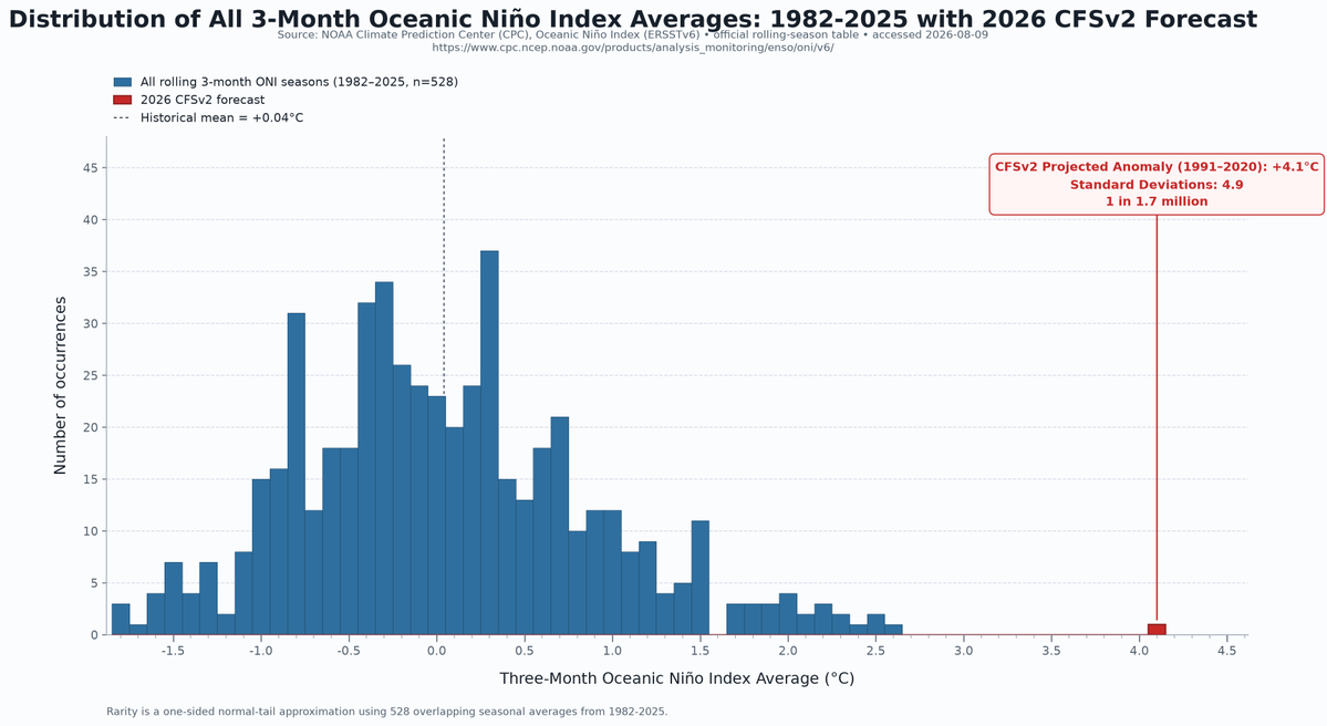 AI_imagineX's tweet photo. @EliotJacobson I gave this a try with ONI instead of the 3.4 sst anomaly with a 1991-2020 baseline. https://t.co/1A9Tb4UBiN