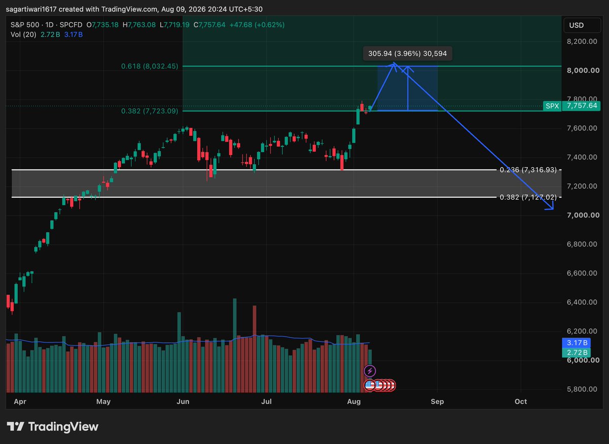 SAGARTI1617's tweet photo. A major top is about to form in between 8100-8500.. https://t.co/1wVg5p29Kg