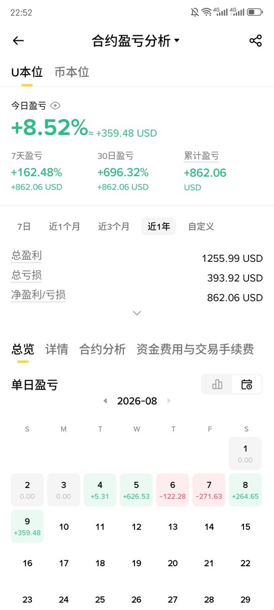 Gui0gao's tweet photo. Day5

今天4410U,昨天3953U,

收益457U.

初始金额3686U https://t.co/qJhOoIya2H