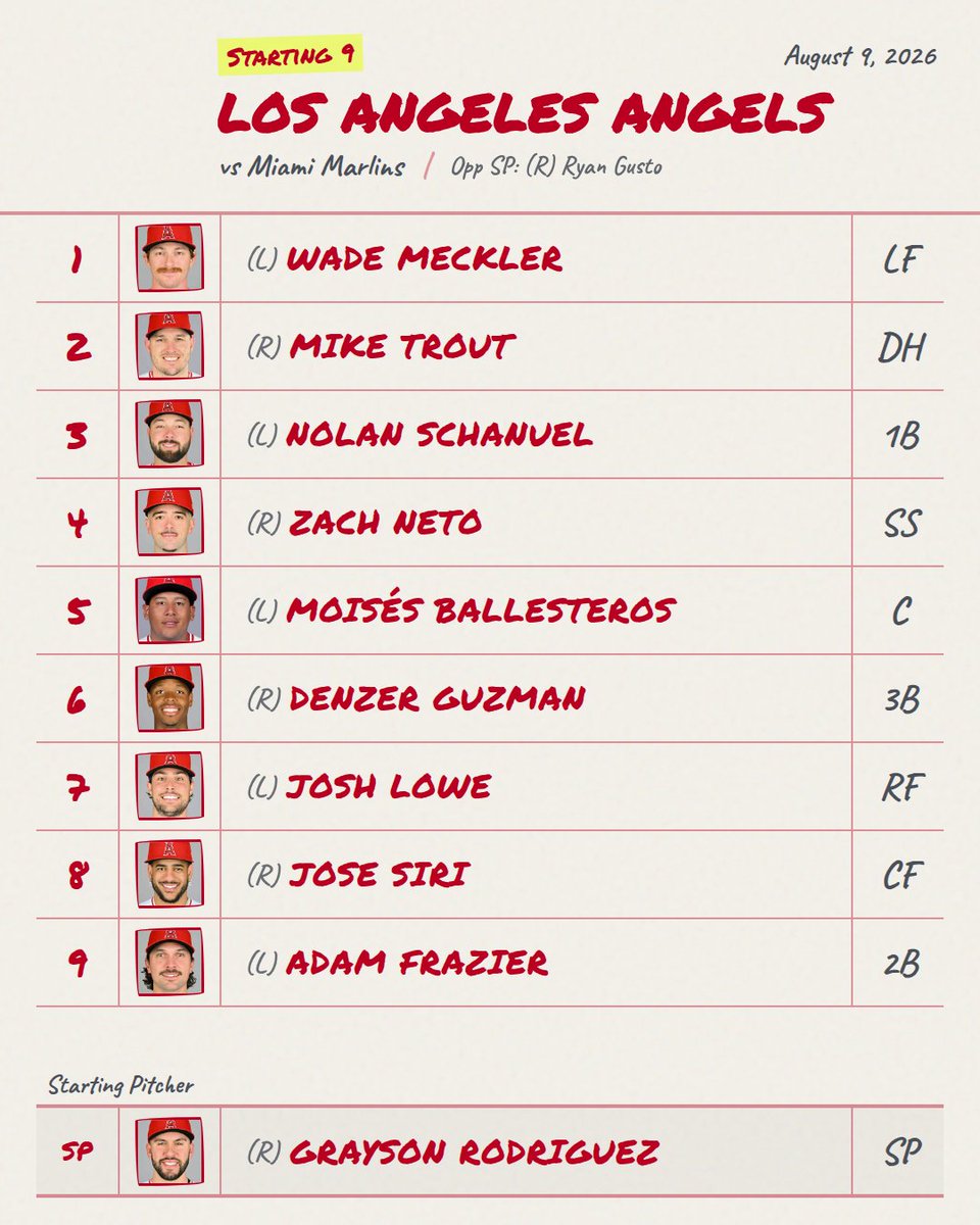 DailyMLBLineups's tweet photo. 8/9 ⚾ Angels Lineup is Out!
Provided by mlbstartingnine (@DailyMLBLineups for link)
📊 Live Line: Angels +132 • O/U 8.5
#Angels #AngelsLineup #MLB https://t.co/KX2sRBBFDu