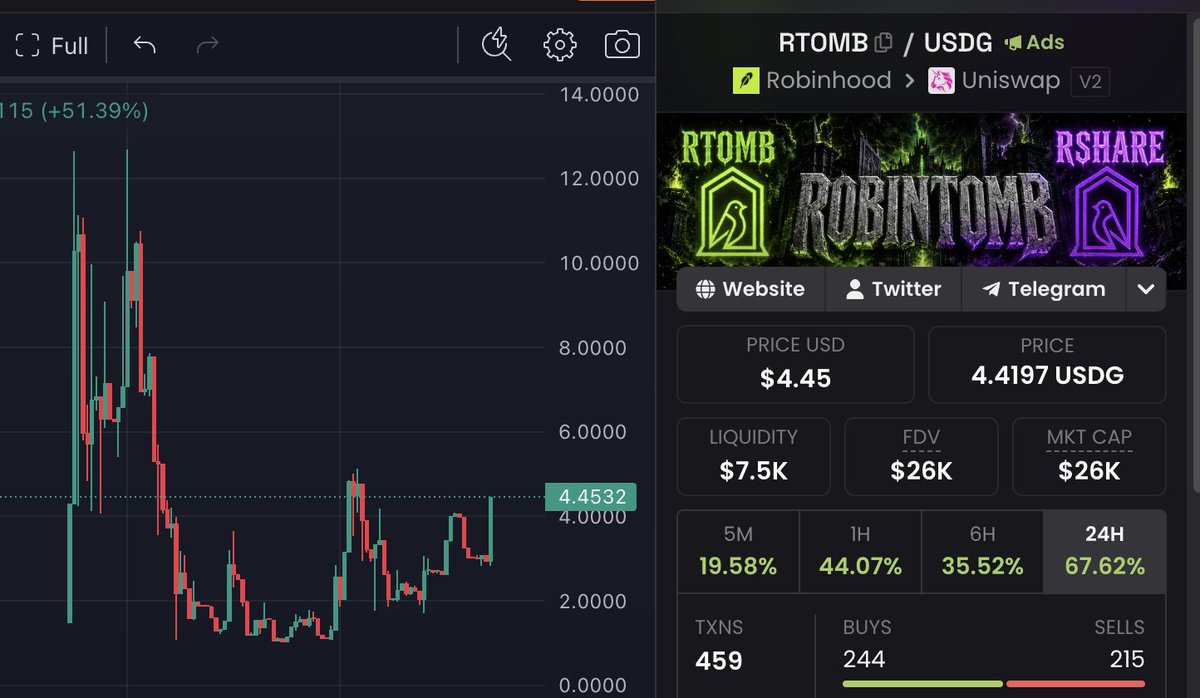 RHTOMB's tweet photo. $RTOMB PUMP = HIGHER APY

$100 earns about $27 per day on https://t.co/HvnrhzYjmv https://t.co/MLoFFNDst0