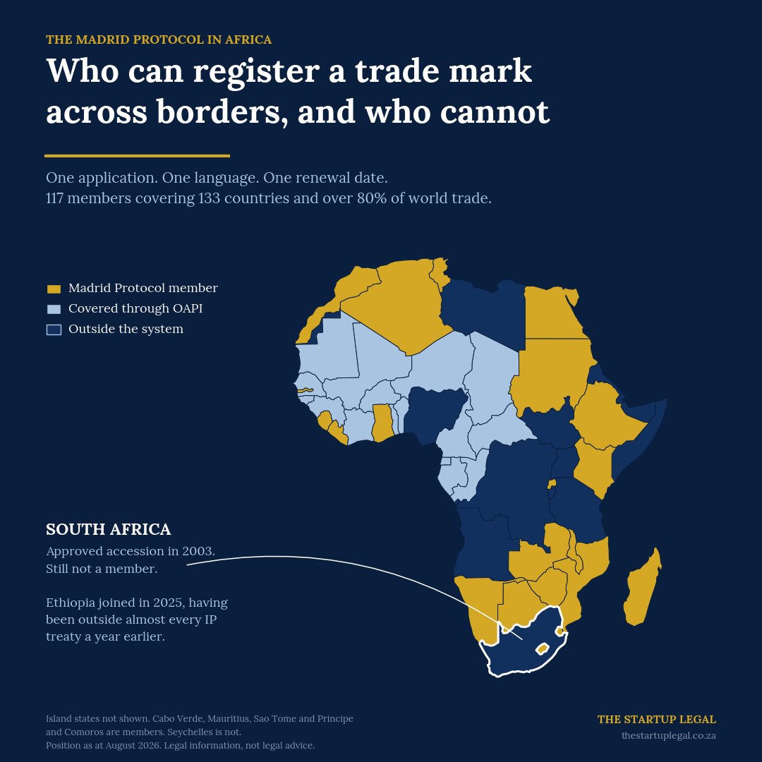TStartUpLegal's tweet photo. South Africa decided to join the Madrid Protocol in 2003. Twenty-three years later, we still have not joined.

The map shows where that leaves us.

Madrid lets a business file one trade mark application, in one language, through its home office, and tick off the countries it wants. It is not one global trade mark. It is a bundle of national rights kept in one file, with one renewal date, each still governed by local law. 117 members, 133 countries, more than 80% of world trade.

Ethiopia joined in 2025. Two years before that it sat outside almost every major IP treaty.

We are not settled on what this means in practice, so we would rather ask than argue.

If a startup expanding into six markets has to pay six sets of local attorneys and six sets of fees, how many simply put it off until the money runs out or someone else registers the name first?

And on the other side. A Madrid office has 12 or 18 months to refuse a mark, depending on its declaration. Miss that window and the mark goes through. Given where CIPC turnaround sits, would we end up with foreign marks on the register by default while local applicants queue?

Is capacity a real reason to hold back, or has it become a permanent one?

One practical note in the meantime. You can use Madrid if you have nationality, domicile or a real business presence in a member country. If your group has already flipped to a UK or US holdco, the route may already be open to you through that entity.

Founders, funders, IP practitioners: what would you do?