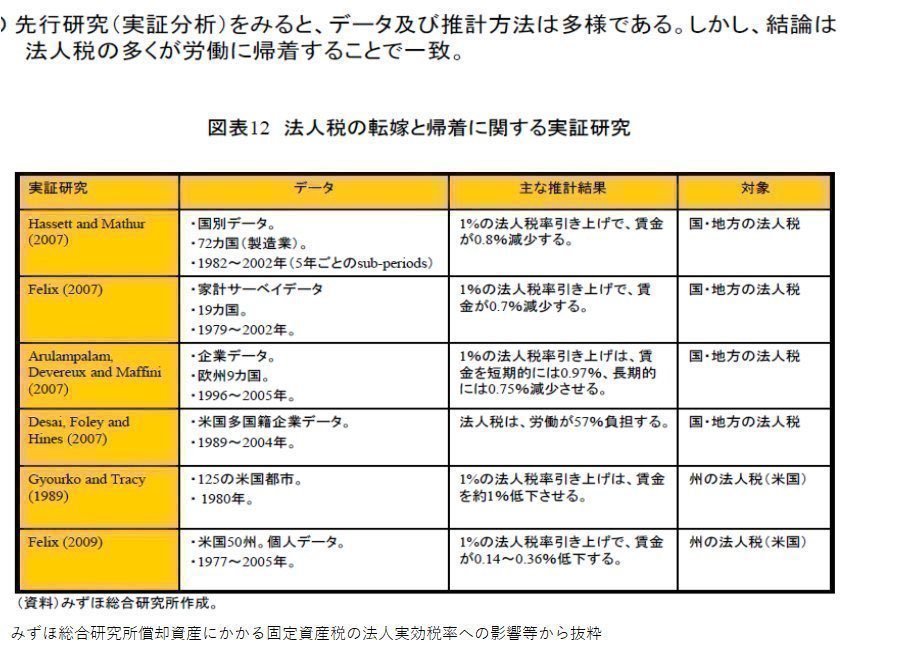 GICHOGI's tweet photo. 「法人税を上げると賃金が下がる」、これは全世界で経済学者が何十年と統計的に検証した結果です。

経済学的には法人税は労働者（ほぼ現役世代）が負担しており、

増税すれば「賃下げ効果＋世代間格差拡大＋経済成長率低下」となります。 https://t.co/juIolxh5aV