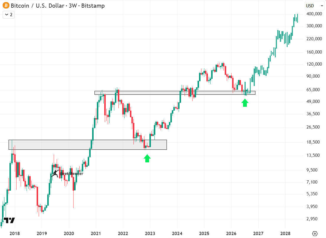 rektfencer's tweet photo. BITCOIN IS GOING TO $400,000

In 12 months, nobody will care whether they bought $BTC 10% cheaper.

They will regret not buying more.

MARK MY WORDS https://t.co/2qSgbtDdUo
