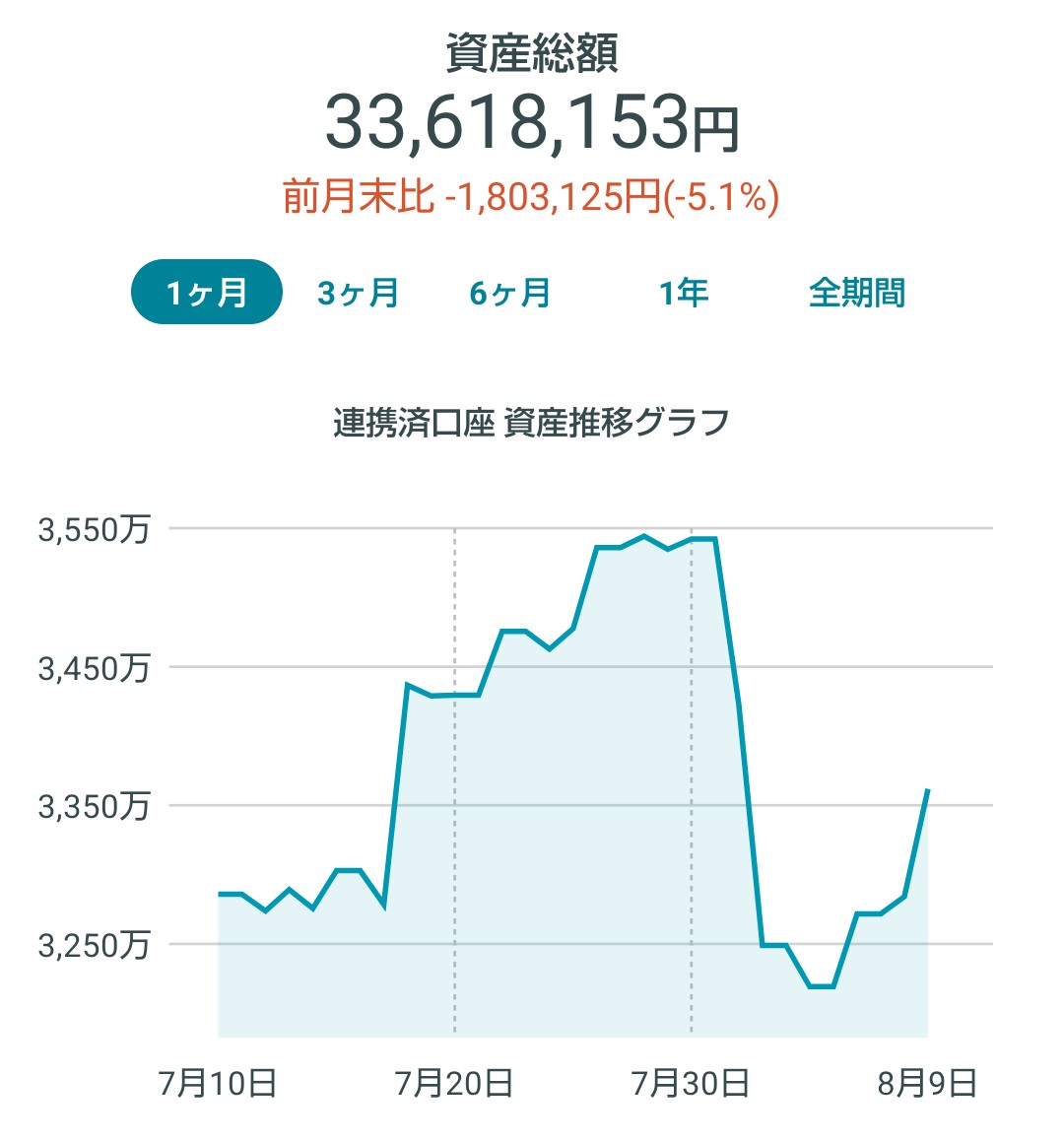 kienaikage's tweet photo. 今月の確定益は、17万ほど。未反映資産は、220万ほど。資産グラフは一応回復方向に向かってはいますか。大体ドル円と連動しているのですが、チャートであれば高値更新できずに下落トレンドに入る未来を想定しますね。尤も、これは資産グラフ。利益が積み上がれば、下落も多少はマシに見えます。 https://t.co/cS0PzyRROy