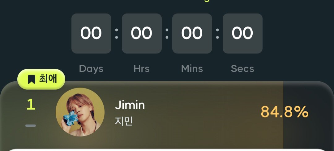 voteforpjm2's tweet photo. With 84.8% of the total votes, Jimin secures 1st place in Kiwing’s Gold Race Solo! 🔥🏆

Jimin will receive a Giant LUUX signage ad displayed for 3 days, along with exclusive online news coverage as rewards! 👏👏

Congratulations Jimin! 🎉

Thank you to everyone in Team Jimin! 💛 https://t.co/M0yKVTlzRI