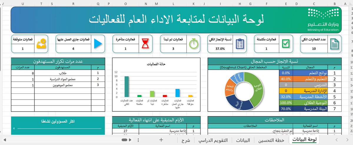 stu_guide's tweet photo. ملف #Excel يساعد المدرسة على تخطيط ومتابعة الفعاليات والأنشطة في مكان واحد، مع لوحة بيانات تفاعلية تعرض:

✅ المبادرات والأنشطة
📅 مواعيد التنفيذ والأيام المتبقية
📈 نسب الإنجاز
🎯 المستهدفين
👤 المسؤولين
.
📎 https://t.co/Zv1W0ZlQNU
.
#التعليم #وزارة_التعليم #الأنشطة_المدرسية #التوجيه_الطلابي
.
@teacher1397 
.