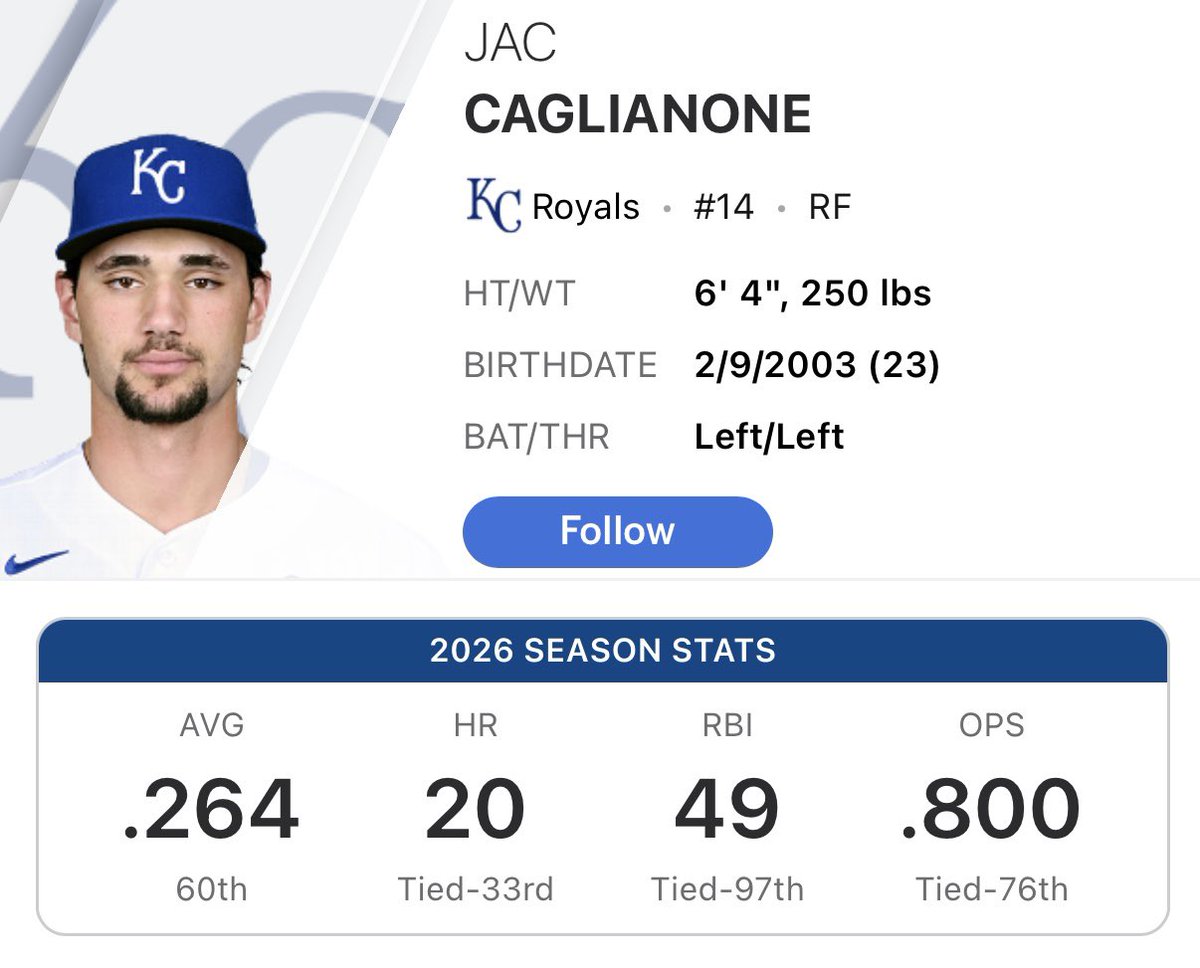 BlueOrangeGtr's tweet photo. Just as we all suspected, Jac Caglianone was the better player of this group of college prospects drafted ahead of him. This is why you watch baseball with your eyes https://t.co/qELiiPijaX