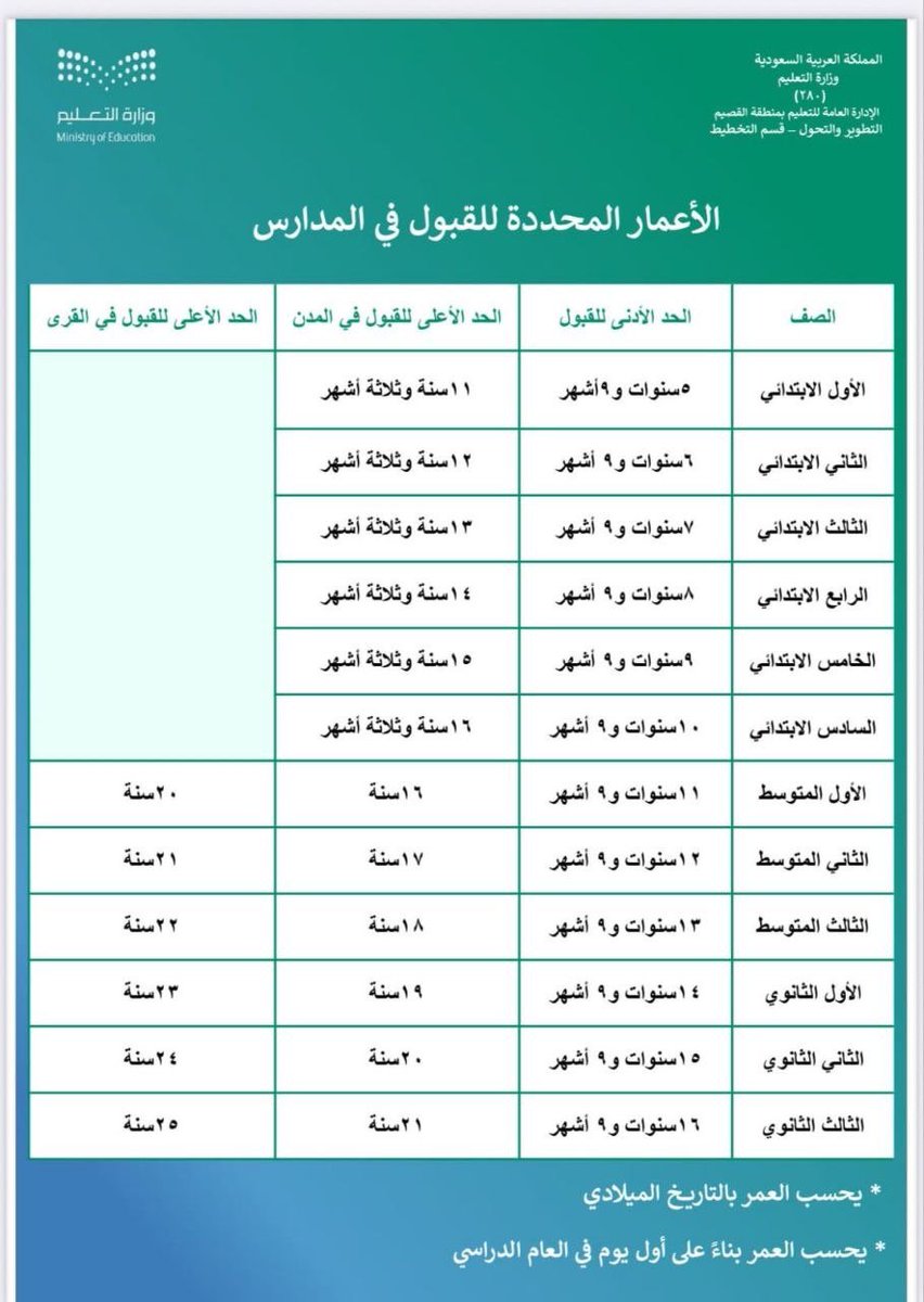 Jenaan26's tweet photo. 📌جدول مهم يوضح الأعمار المحددة للقبول في المدارس، من الصف الأول الابتدائي حتى الصف الثالث الثانوي، مع بيان الحد الأدنى للعمر، والحد الأعلى للقبول في المدن والقرى.

📍يُحتسب العمر بالتاريخ الميلادي، ويُعتد بالعمر في أول يوم من العام الدراسي. https://t.co/6ip1Sqbe0j