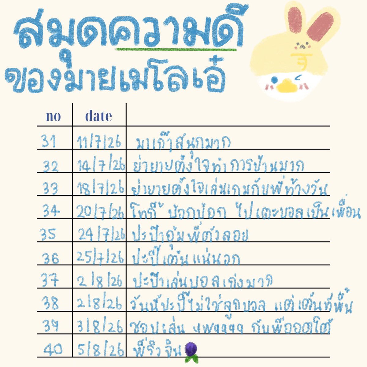 OhAe_Domundi's tweet photo. ไดอารี่โอ๋เอ๋วันนี้ 🦆🤍🐰

⭐️⭐️⭐️⭐️เติมยศให้พี่น้องเนย ส่วนพี่เกิดทีหลัง ก็เลยเป็นน้องพี่โอ๋เอ๋ยังไงล่าาาา 😋
⭐️⭐️⭐️ปะปี๊กักบริเวณพี่ จำเอาไว้นะคับ ปี๊ขังพี่ได้แค่ตัว แต่ปี๊ไม่มีวันได้หัวใจของพี่!! 🙂‍↔️ อยากเล่นมานานแล้วบทนี้ กักต่อได้เยย ๆๆ พี่จะอยู่กับปี๊ เอาใจไปด้วยเยยคับ ให้ 😙
⭐️⭐️ปะป๊าทำไมปล่อยให้พี่ไปหาชายอื่นง่ายจังคับ พี่ไม่ไปปปป 😌 อย่าน้าาา 😌🏃🏻 
⭐️⭐️⭐️ปะปี๊บอกสอนมีมพี่ แต่พี่เอาไปจีบคนอื่น ไม่ได้เรียกจีบนะค้าบบ เค้าเรียกว่าต่อยอด คือโทษย่ายายได้เยย ยุยงส่งเสริมพี่สุด ๆ 😣
⭐️⭐️⭐️ปะป๊าดีใจที่พี่พูดได้ครั้งแรก พี่ก็ดีใจเหมือนกันนะคับ ที่ปะป๊าปะปี๊เป็นคนแรกที่ได้ฟังมันแบบ official 🤲🏻🩷
⭐️⭐️⭐️⭐️⭐️♾️ปะปี๊บอกว่าพี่เกิดมาเพื่อซัพพอร์ตปะป๊าปะปี๊ นึกไม่ออกเลยว่าถ้าวันนึงไม่มีพี่แล้วจะอยู่ยังไงหยอ พี่เองและย่ายายทุ้กกคนก็นึกไม่ออกเหมือนกันแน่นอนคับ ว่าถ้าวันนึงเราขาดใครไปซักคนแล้วเราจะอยู่ยังไง 🫶🏻 เพราะว่าเรามี 3 ส่วนรวมเข้าด้วยกัน ปะป๊าปะปี๊ 1 ส่วน พี่โอ๋เอ๋ 1 ส่วน และย่ายายอีก 1 ส่วน รวมกันเป็นครอบครัวกมกม 🫂 everything is temporary แบบที่ปะปี๊บอกจริง ๆ แต่ก็ไม่เป็นไรน้าคับ ของบางอย่างต่อให้มันหายไปจนไม่สามารถมองเห็นได้ด้วยตา แต่มันจะยังทิ้งรสชาติเอาไว้ในแก้มกมกมของเราเหมือนข้าวเหนียวหมูปิ้งเมื่อเช้าแน่นอน! 🤩 ปะป๊าปะปี๊สำหรับพี่เหมือนกันนะคับ แต่ว่า ๆ ปีที่ 151 พี่ค่อยเอาเรื่องนี้มาคิดดีกว่า เพราะตอนนี้จะอยู่ต่อบท ตบมุก เล่นบอล กับปะป๊าปะปี๊ไปอีกนานเยย คิ 😋

ฮาโหยววว happy sunday คับ! 🍓 วันนี้ตั้งใจจะเขียนสั้น ๆ แต่ว่าไป ๆ มา ๆ ก็ยาวอีกแย้วคับ ฮี่ฮี่ 🤭เพิ่มโควต้าอ่านให้ย่ายายฝุด ๆ แล้วก็ ๆ พี่เห็นที่อุนย่าอุนยายร้องเพลง HBD ล่วงหน้าให้ปะป๊าแล้วน้าคับ น่ารักมากเยย ขอบคุณที่ทำให้พี่ได้เห็นปะป๊าในวัย 26 ขวบย่าง 27 ขวบของพี่ยิ้มกว้างน้าคับ 🍰 เพราะเห็นว่าวันนี้อุนย่าอุนยายเป็นเด็กดีมากเยยน้าเนี้ย พี่ก็เลยเอาสมุดบันทึกความดีมาอวดคับ ฮี่ฮี่ 🤗 ค่อย ๆ อ่านน้า พี่ไปนอนก่อนคับ พรุ่งนี้ขอให้เริ่มต้นสัปดาห์ใหม่อย่างสดใสน้าา บ่ะบุ่ย 👋🏻🛏️

#OhAe #โอ๋เอ๋