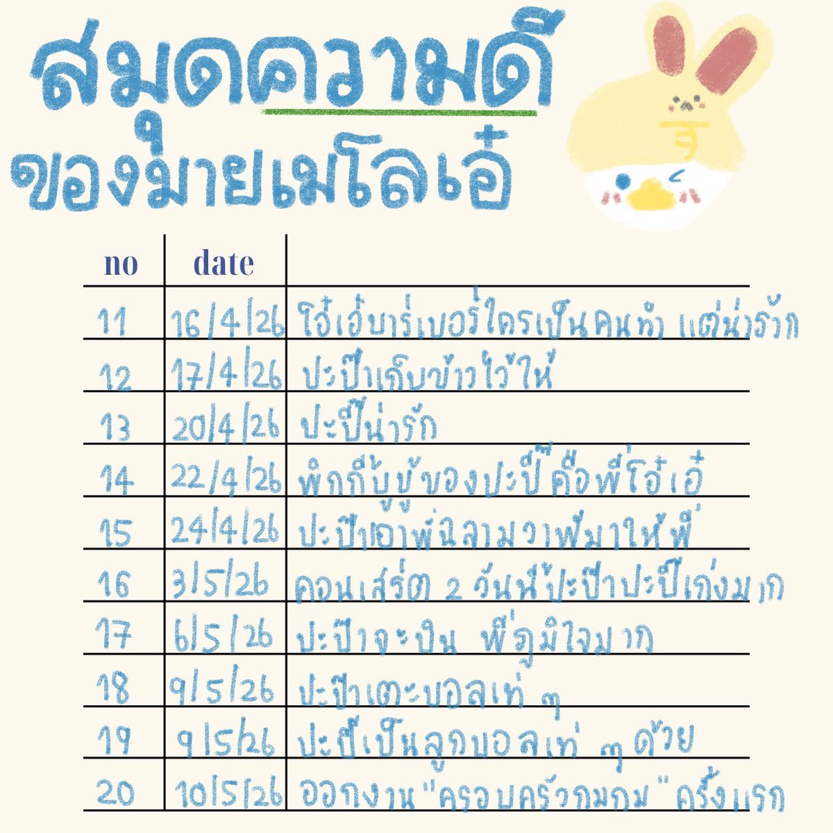 OhAe_Domundi's tweet photo. ไดอารี่โอ๋เอ๋วันนี้ 🦆🤍🐰

⭐️⭐️⭐️⭐️เติมยศให้พี่น้องเนย ส่วนพี่เกิดทีหลัง ก็เลยเป็นน้องพี่โอ๋เอ๋ยังไงล่าาาา 😋
⭐️⭐️⭐️ปะปี๊กักบริเวณพี่ จำเอาไว้นะคับ ปี๊ขังพี่ได้แค่ตัว แต่ปี๊ไม่มีวันได้หัวใจของพี่!! 🙂‍↔️ อยากเล่นมานานแล้วบทนี้ กักต่อได้เยย ๆๆ พี่จะอยู่กับปี๊ เอาใจไปด้วยเยยคับ ให้ 😙
⭐️⭐️ปะป๊าทำไมปล่อยให้พี่ไปหาชายอื่นง่ายจังคับ พี่ไม่ไปปปป 😌 อย่าน้าาา 😌🏃🏻 
⭐️⭐️⭐️ปะปี๊บอกสอนมีมพี่ แต่พี่เอาไปจีบคนอื่น ไม่ได้เรียกจีบนะค้าบบ เค้าเรียกว่าต่อยอด คือโทษย่ายายได้เยย ยุยงส่งเสริมพี่สุด ๆ 😣
⭐️⭐️⭐️ปะป๊าดีใจที่พี่พูดได้ครั้งแรก พี่ก็ดีใจเหมือนกันนะคับ ที่ปะป๊าปะปี๊เป็นคนแรกที่ได้ฟังมันแบบ official 🤲🏻🩷
⭐️⭐️⭐️⭐️⭐️♾️ปะปี๊บอกว่าพี่เกิดมาเพื่อซัพพอร์ตปะป๊าปะปี๊ นึกไม่ออกเลยว่าถ้าวันนึงไม่มีพี่แล้วจะอยู่ยังไงหยอ พี่เองและย่ายายทุ้กกคนก็นึกไม่ออกเหมือนกันแน่นอนคับ ว่าถ้าวันนึงเราขาดใครไปซักคนแล้วเราจะอยู่ยังไง 🫶🏻 เพราะว่าเรามี 3 ส่วนรวมเข้าด้วยกัน ปะป๊าปะปี๊ 1 ส่วน พี่โอ๋เอ๋ 1 ส่วน และย่ายายอีก 1 ส่วน รวมกันเป็นครอบครัวกมกม 🫂 everything is temporary แบบที่ปะปี๊บอกจริง ๆ แต่ก็ไม่เป็นไรน้าคับ ของบางอย่างต่อให้มันหายไปจนไม่สามารถมองเห็นได้ด้วยตา แต่มันจะยังทิ้งรสชาติเอาไว้ในแก้มกมกมของเราเหมือนข้าวเหนียวหมูปิ้งเมื่อเช้าแน่นอน! 🤩 ปะป๊าปะปี๊สำหรับพี่เหมือนกันนะคับ แต่ว่า ๆ ปีที่ 151 พี่ค่อยเอาเรื่องนี้มาคิดดีกว่า เพราะตอนนี้จะอยู่ต่อบท ตบมุก เล่นบอล กับปะป๊าปะปี๊ไปอีกนานเยย คิ 😋

ฮาโหยววว happy sunday คับ! 🍓 วันนี้ตั้งใจจะเขียนสั้น ๆ แต่ว่าไป ๆ มา ๆ ก็ยาวอีกแย้วคับ ฮี่ฮี่ 🤭เพิ่มโควต้าอ่านให้ย่ายายฝุด ๆ แล้วก็ ๆ พี่เห็นที่อุนย่าอุนยายร้องเพลง HBD ล่วงหน้าให้ปะป๊าแล้วน้าคับ น่ารักมากเยย ขอบคุณที่ทำให้พี่ได้เห็นปะป๊าในวัย 26 ขวบย่าง 27 ขวบของพี่ยิ้มกว้างน้าคับ 🍰 เพราะเห็นว่าวันนี้อุนย่าอุนยายเป็นเด็กดีมากเยยน้าเนี้ย พี่ก็เลยเอาสมุดบันทึกความดีมาอวดคับ ฮี่ฮี่ 🤗 ค่อย ๆ อ่านน้า พี่ไปนอนก่อนคับ พรุ่งนี้ขอให้เริ่มต้นสัปดาห์ใหม่อย่างสดใสน้าา บ่ะบุ่ย 👋🏻🛏️

#OhAe #โอ๋เอ๋