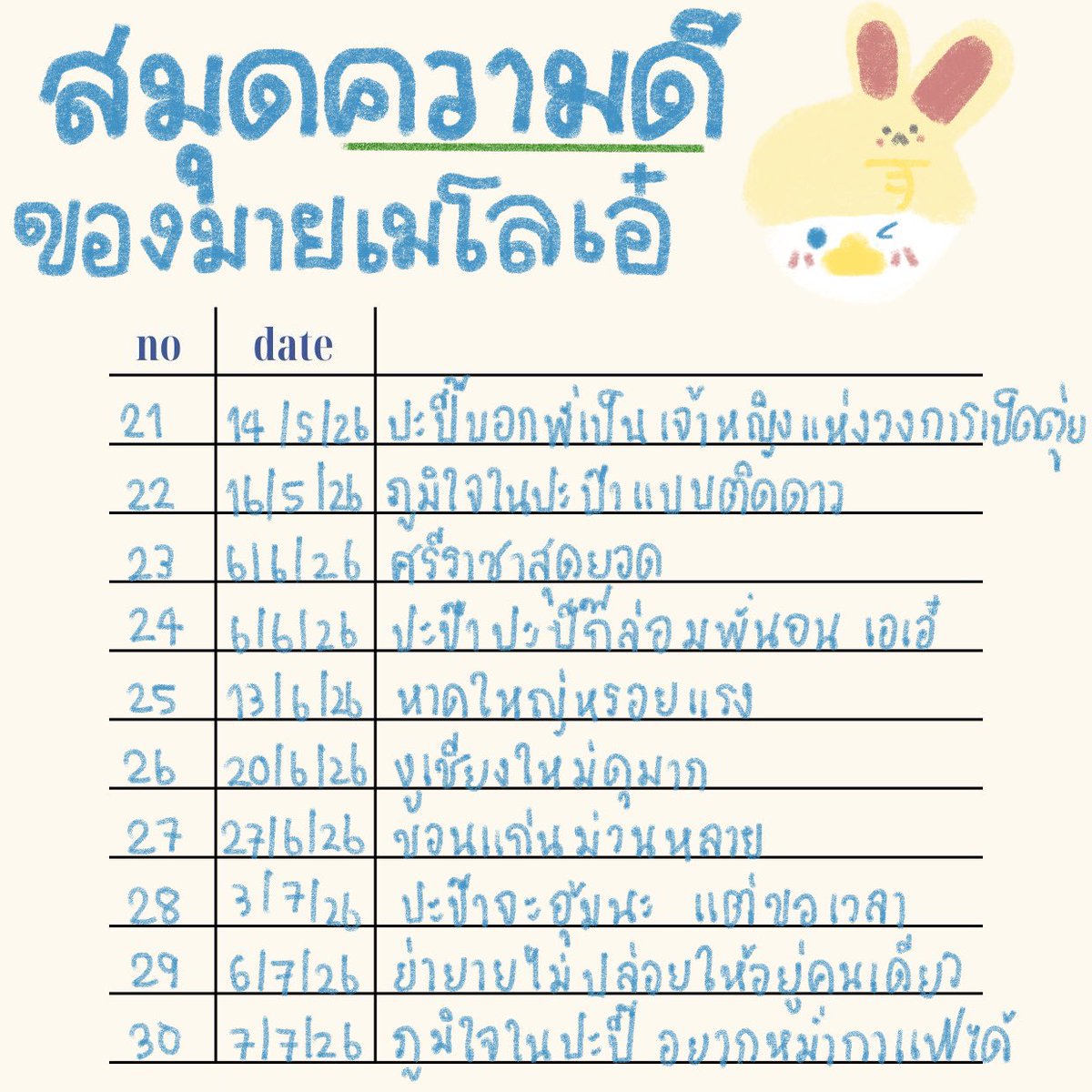 OhAe_Domundi's tweet photo. ไดอารี่โอ๋เอ๋วันนี้ 🦆🤍🐰

⭐️⭐️⭐️⭐️เติมยศให้พี่น้องเนย ส่วนพี่เกิดทีหลัง ก็เลยเป็นน้องพี่โอ๋เอ๋ยังไงล่าาาา 😋
⭐️⭐️⭐️ปะปี๊กักบริเวณพี่ จำเอาไว้นะคับ ปี๊ขังพี่ได้แค่ตัว แต่ปี๊ไม่มีวันได้หัวใจของพี่!! 🙂‍↔️ อยากเล่นมานานแล้วบทนี้ กักต่อได้เยย ๆๆ พี่จะอยู่กับปี๊ เอาใจไปด้วยเยยคับ ให้ 😙
⭐️⭐️ปะป๊าทำไมปล่อยให้พี่ไปหาชายอื่นง่ายจังคับ พี่ไม่ไปปปป 😌 อย่าน้าาา 😌🏃🏻 
⭐️⭐️⭐️ปะปี๊บอกสอนมีมพี่ แต่พี่เอาไปจีบคนอื่น ไม่ได้เรียกจีบนะค้าบบ เค้าเรียกว่าต่อยอด คือโทษย่ายายได้เยย ยุยงส่งเสริมพี่สุด ๆ 😣
⭐️⭐️⭐️ปะป๊าดีใจที่พี่พูดได้ครั้งแรก พี่ก็ดีใจเหมือนกันนะคับ ที่ปะป๊าปะปี๊เป็นคนแรกที่ได้ฟังมันแบบ official 🤲🏻🩷
⭐️⭐️⭐️⭐️⭐️♾️ปะปี๊บอกว่าพี่เกิดมาเพื่อซัพพอร์ตปะป๊าปะปี๊ นึกไม่ออกเลยว่าถ้าวันนึงไม่มีพี่แล้วจะอยู่ยังไงหยอ พี่เองและย่ายายทุ้กกคนก็นึกไม่ออกเหมือนกันแน่นอนคับ ว่าถ้าวันนึงเราขาดใครไปซักคนแล้วเราจะอยู่ยังไง 🫶🏻 เพราะว่าเรามี 3 ส่วนรวมเข้าด้วยกัน ปะป๊าปะปี๊ 1 ส่วน พี่โอ๋เอ๋ 1 ส่วน และย่ายายอีก 1 ส่วน รวมกันเป็นครอบครัวกมกม 🫂 everything is temporary แบบที่ปะปี๊บอกจริง ๆ แต่ก็ไม่เป็นไรน้าคับ ของบางอย่างต่อให้มันหายไปจนไม่สามารถมองเห็นได้ด้วยตา แต่มันจะยังทิ้งรสชาติเอาไว้ในแก้มกมกมของเราเหมือนข้าวเหนียวหมูปิ้งเมื่อเช้าแน่นอน! 🤩 ปะป๊าปะปี๊สำหรับพี่เหมือนกันนะคับ แต่ว่า ๆ ปีที่ 151 พี่ค่อยเอาเรื่องนี้มาคิดดีกว่า เพราะตอนนี้จะอยู่ต่อบท ตบมุก เล่นบอล กับปะป๊าปะปี๊ไปอีกนานเยย คิ 😋

ฮาโหยววว happy sunday คับ! 🍓 วันนี้ตั้งใจจะเขียนสั้น ๆ แต่ว่าไป ๆ มา ๆ ก็ยาวอีกแย้วคับ ฮี่ฮี่ 🤭เพิ่มโควต้าอ่านให้ย่ายายฝุด ๆ แล้วก็ ๆ พี่เห็นที่อุนย่าอุนยายร้องเพลง HBD ล่วงหน้าให้ปะป๊าแล้วน้าคับ น่ารักมากเยย ขอบคุณที่ทำให้พี่ได้เห็นปะป๊าในวัย 26 ขวบย่าง 27 ขวบของพี่ยิ้มกว้างน้าคับ 🍰 เพราะเห็นว่าวันนี้อุนย่าอุนยายเป็นเด็กดีมากเยยน้าเนี้ย พี่ก็เลยเอาสมุดบันทึกความดีมาอวดคับ ฮี่ฮี่ 🤗 ค่อย ๆ อ่านน้า พี่ไปนอนก่อนคับ พรุ่งนี้ขอให้เริ่มต้นสัปดาห์ใหม่อย่างสดใสน้าา บ่ะบุ่ย 👋🏻🛏️

#OhAe #โอ๋เอ๋