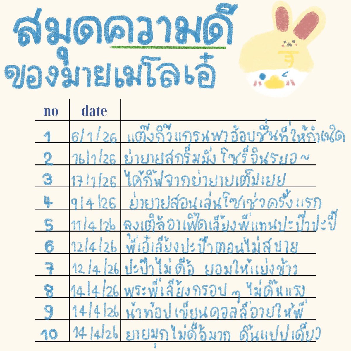 OhAe_Domundi's tweet photo. ไดอารี่โอ๋เอ๋วันนี้ 🦆🤍🐰

⭐️⭐️⭐️⭐️เติมยศให้พี่น้องเนย ส่วนพี่เกิดทีหลัง ก็เลยเป็นน้องพี่โอ๋เอ๋ยังไงล่าาาา 😋
⭐️⭐️⭐️ปะปี๊กักบริเวณพี่ จำเอาไว้นะคับ ปี๊ขังพี่ได้แค่ตัว แต่ปี๊ไม่มีวันได้หัวใจของพี่!! 🙂‍↔️ อยากเล่นมานานแล้วบทนี้ กักต่อได้เยย ๆๆ พี่จะอยู่กับปี๊ เอาใจไปด้วยเยยคับ ให้ 😙
⭐️⭐️ปะป๊าทำไมปล่อยให้พี่ไปหาชายอื่นง่ายจังคับ พี่ไม่ไปปปป 😌 อย่าน้าาา 😌🏃🏻 
⭐️⭐️⭐️ปะปี๊บอกสอนมีมพี่ แต่พี่เอาไปจีบคนอื่น ไม่ได้เรียกจีบนะค้าบบ เค้าเรียกว่าต่อยอด คือโทษย่ายายได้เยย ยุยงส่งเสริมพี่สุด ๆ 😣
⭐️⭐️⭐️ปะป๊าดีใจที่พี่พูดได้ครั้งแรก พี่ก็ดีใจเหมือนกันนะคับ ที่ปะป๊าปะปี๊เป็นคนแรกที่ได้ฟังมันแบบ official 🤲🏻🩷
⭐️⭐️⭐️⭐️⭐️♾️ปะปี๊บอกว่าพี่เกิดมาเพื่อซัพพอร์ตปะป๊าปะปี๊ นึกไม่ออกเลยว่าถ้าวันนึงไม่มีพี่แล้วจะอยู่ยังไงหยอ พี่เองและย่ายายทุ้กกคนก็นึกไม่ออกเหมือนกันแน่นอนคับ ว่าถ้าวันนึงเราขาดใครไปซักคนแล้วเราจะอยู่ยังไง 🫶🏻 เพราะว่าเรามี 3 ส่วนรวมเข้าด้วยกัน ปะป๊าปะปี๊ 1 ส่วน พี่โอ๋เอ๋ 1 ส่วน และย่ายายอีก 1 ส่วน รวมกันเป็นครอบครัวกมกม 🫂 everything is temporary แบบที่ปะปี๊บอกจริง ๆ แต่ก็ไม่เป็นไรน้าคับ ของบางอย่างต่อให้มันหายไปจนไม่สามารถมองเห็นได้ด้วยตา แต่มันจะยังทิ้งรสชาติเอาไว้ในแก้มกมกมของเราเหมือนข้าวเหนียวหมูปิ้งเมื่อเช้าแน่นอน! 🤩 ปะป๊าปะปี๊สำหรับพี่เหมือนกันนะคับ แต่ว่า ๆ ปีที่ 151 พี่ค่อยเอาเรื่องนี้มาคิดดีกว่า เพราะตอนนี้จะอยู่ต่อบท ตบมุก เล่นบอล กับปะป๊าปะปี๊ไปอีกนานเยย คิ 😋

ฮาโหยววว happy sunday คับ! 🍓 วันนี้ตั้งใจจะเขียนสั้น ๆ แต่ว่าไป ๆ มา ๆ ก็ยาวอีกแย้วคับ ฮี่ฮี่ 🤭เพิ่มโควต้าอ่านให้ย่ายายฝุด ๆ แล้วก็ ๆ พี่เห็นที่อุนย่าอุนยายร้องเพลง HBD ล่วงหน้าให้ปะป๊าแล้วน้าคับ น่ารักมากเยย ขอบคุณที่ทำให้พี่ได้เห็นปะป๊าในวัย 26 ขวบย่าง 27 ขวบของพี่ยิ้มกว้างน้าคับ 🍰 เพราะเห็นว่าวันนี้อุนย่าอุนยายเป็นเด็กดีมากเยยน้าเนี้ย พี่ก็เลยเอาสมุดบันทึกความดีมาอวดคับ ฮี่ฮี่ 🤗 ค่อย ๆ อ่านน้า พี่ไปนอนก่อนคับ พรุ่งนี้ขอให้เริ่มต้นสัปดาห์ใหม่อย่างสดใสน้าา บ่ะบุ่ย 👋🏻🛏️

#OhAe #โอ๋เอ๋