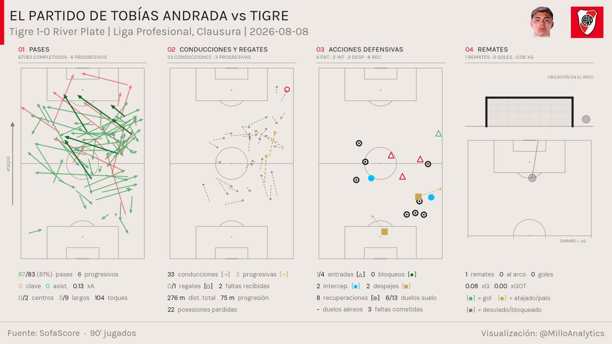 milloanalytics's tweet photo. Algunos datos del partido de Tobías Andrada vs Tigre

🔎 https://t.co/qSfdnKx2mz