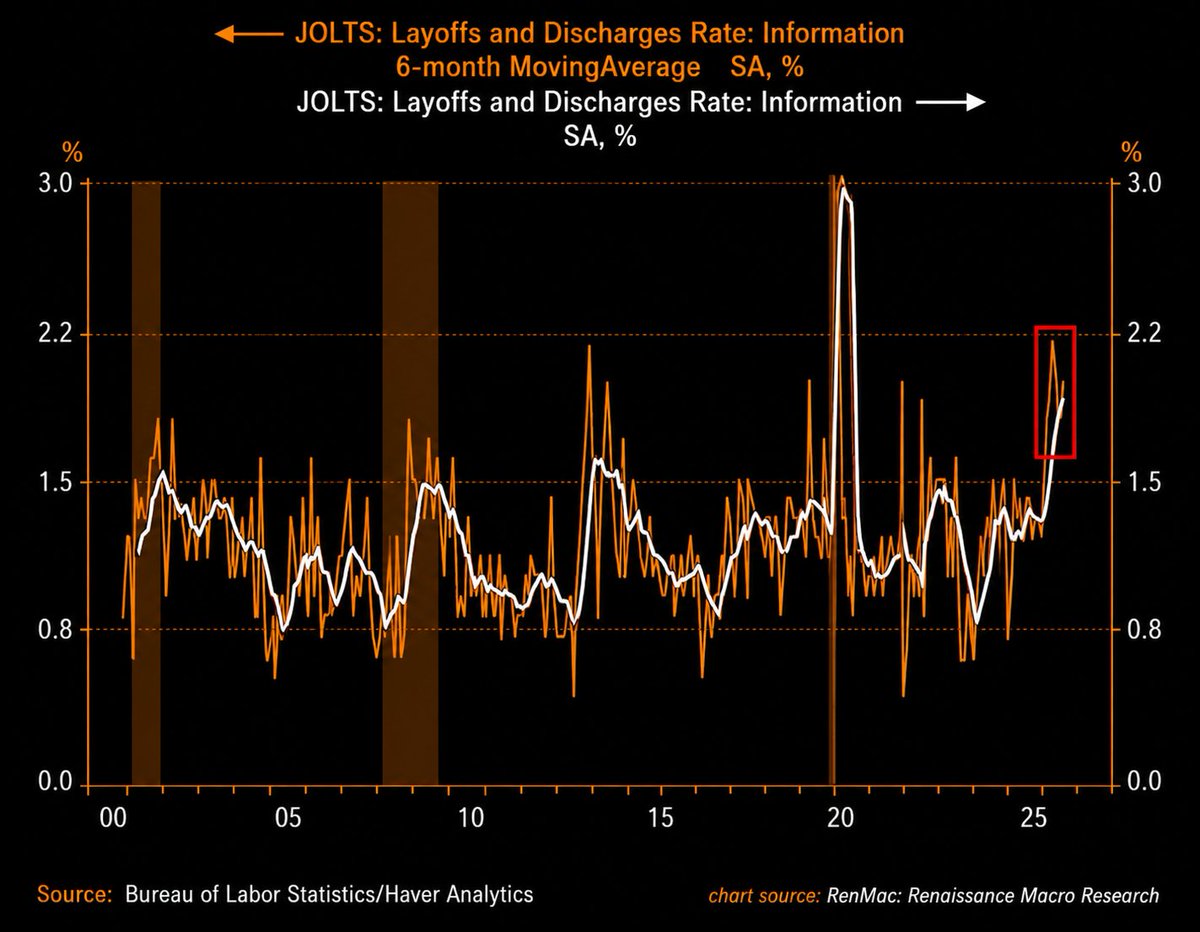 FoxianResearch's tweet photo. 𝗟𝗮𝘆𝗼𝗳𝗳𝘀 𝗮𝗿𝗲 𝗮𝗰𝗰𝗲𝗹𝗲𝗿𝗮𝘁𝗶𝗻𝗴 𝗮𝗰𝗿𝗼𝘀𝘀 𝘁𝗵𝗲 𝗶𝗻𝗳𝗼𝗿𝗺𝗮𝘁𝗶𝗼𝗻 𝘀𝗲𝗰𝘁𝗼𝗿.

The information sector's layoff rate jumped +0.7 percentage points in June, to 2.3%.

AI continues to transform the labor market. https://t.co/0vpVEfIHPD