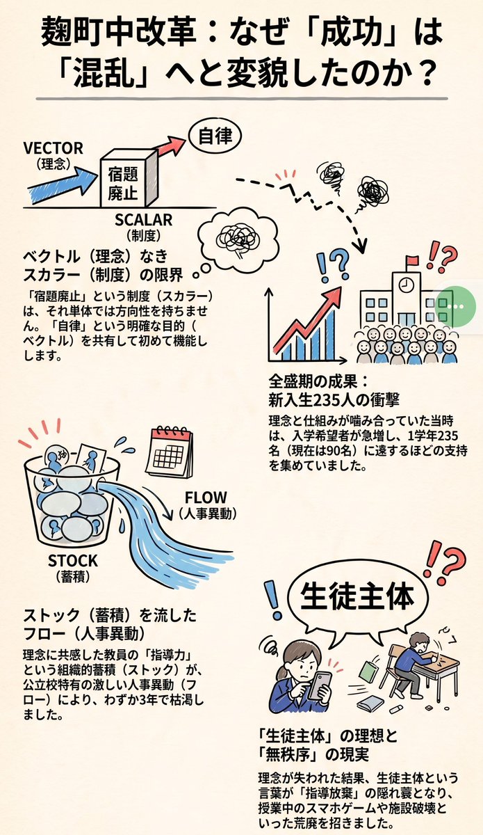 cameradical's tweet photo. @KudoYousan 前校長と後任校長、どちらの教育論が良いか悪いかという次元の話ではない

極めて高度なベクトル（理念）は、仕組み（スカラー）だけを残して凡人たちの手に渡ると、最も低きに流れるベクトル（怠慢と放任）へと容易に変異してしまう…
組織マネジメントにおけるベクトルの迷いが生んだ必然的な結末 https://t.co/ANyy53EP2g