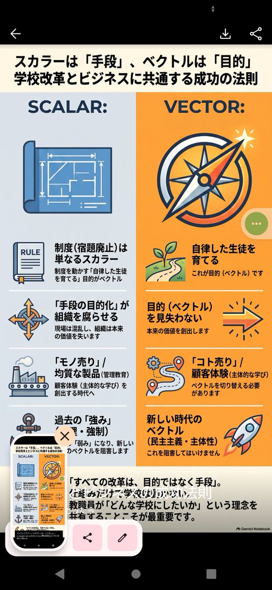 cameradical's tweet photo. @KudoYousan 前校長と後任校長、どちらの教育論が良いか悪いかという次元の話ではない

極めて高度なベクトル（理念）は、仕組み（スカラー）だけを残して凡人たちの手に渡ると、最も低きに流れるベクトル（怠慢と放任）へと容易に変異してしまう…
組織マネジメントにおけるベクトルの迷いが生んだ必然的な結末 https://t.co/ANyy53EP2g