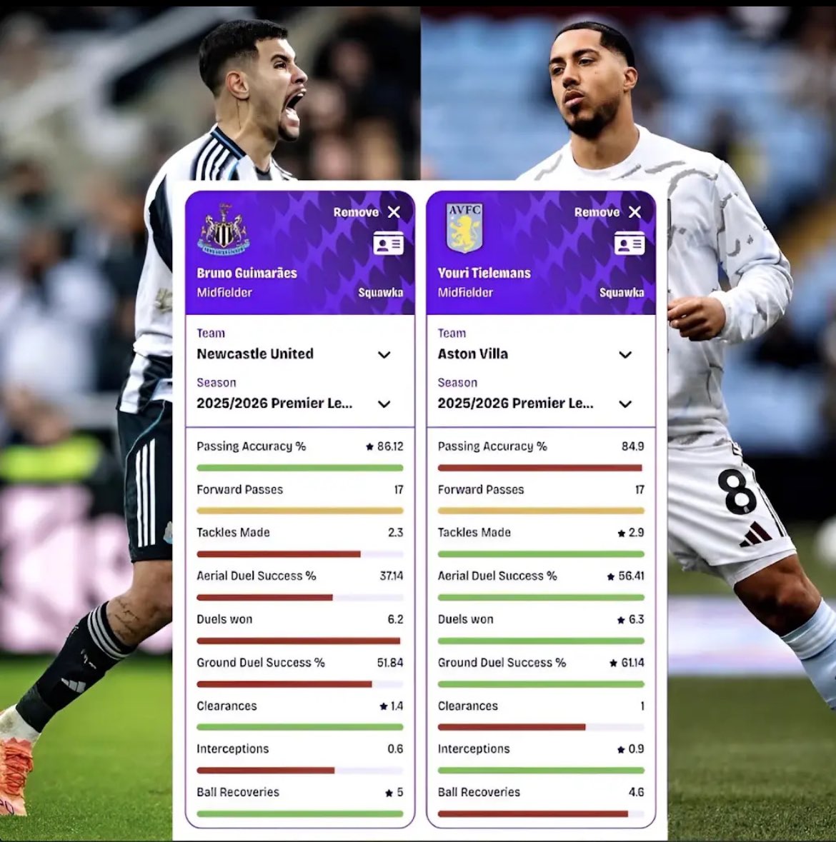 franklovesall's tweet photo. @FansTribeHQ @GodfreyPeterAFC @mekelecfc @Maraneje1 Don’t let them deceive u that tielemann doesn’t stand a chance. Judging by this stats tielemann is a bettter player than Bruno g. Both 29 yrs of age, both had their set backs last season. Shocking tielemann did a better defensive job. Bruno just covers more ground. https://t.co/KDZhsn5zcb