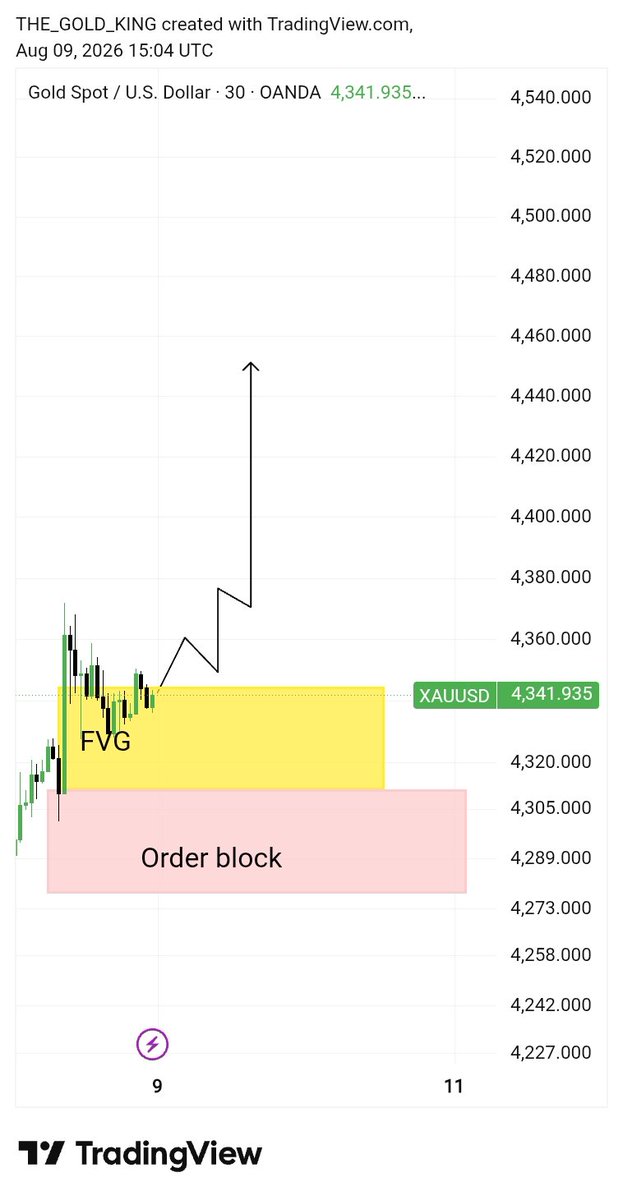 ExperiencTrader's tweet photo. #XAUUSD GOLD BUY SAGNAL 📉

ENTERY: 4340/ 4310 

Targets. 4380. 4430. 4460🎯

Stop Loss: Below Recent Low 📊

#XAUUSD #GOLD #FreeTradeing
Join my Telegram channel Link Bio ⛓️‍💥 https://t.co/cK0ZDBiXbF