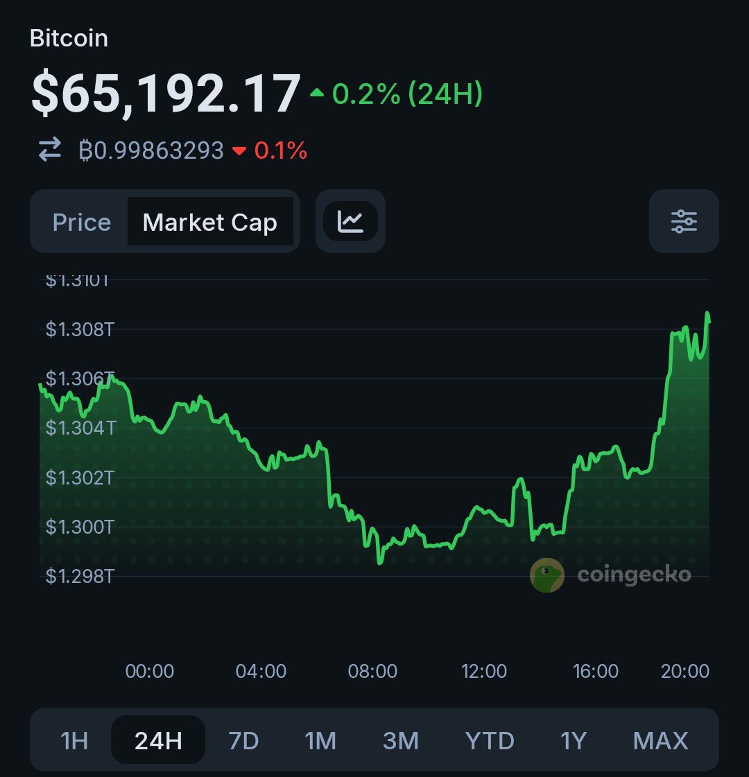 Binynce's tweet photo. 🟠 Bitcoin Update
BTC: $65,192 | 24H: +0.2% | Market Cap: ~$1.30T

Sunday update: BTC ETF inflows reportedly topped $850M, while the BIP-110 fork attempt failed to gain traction. 

#Bitcoin #BTC #Crypto #BitcoinNews https://t.co/ktsahEv6z4