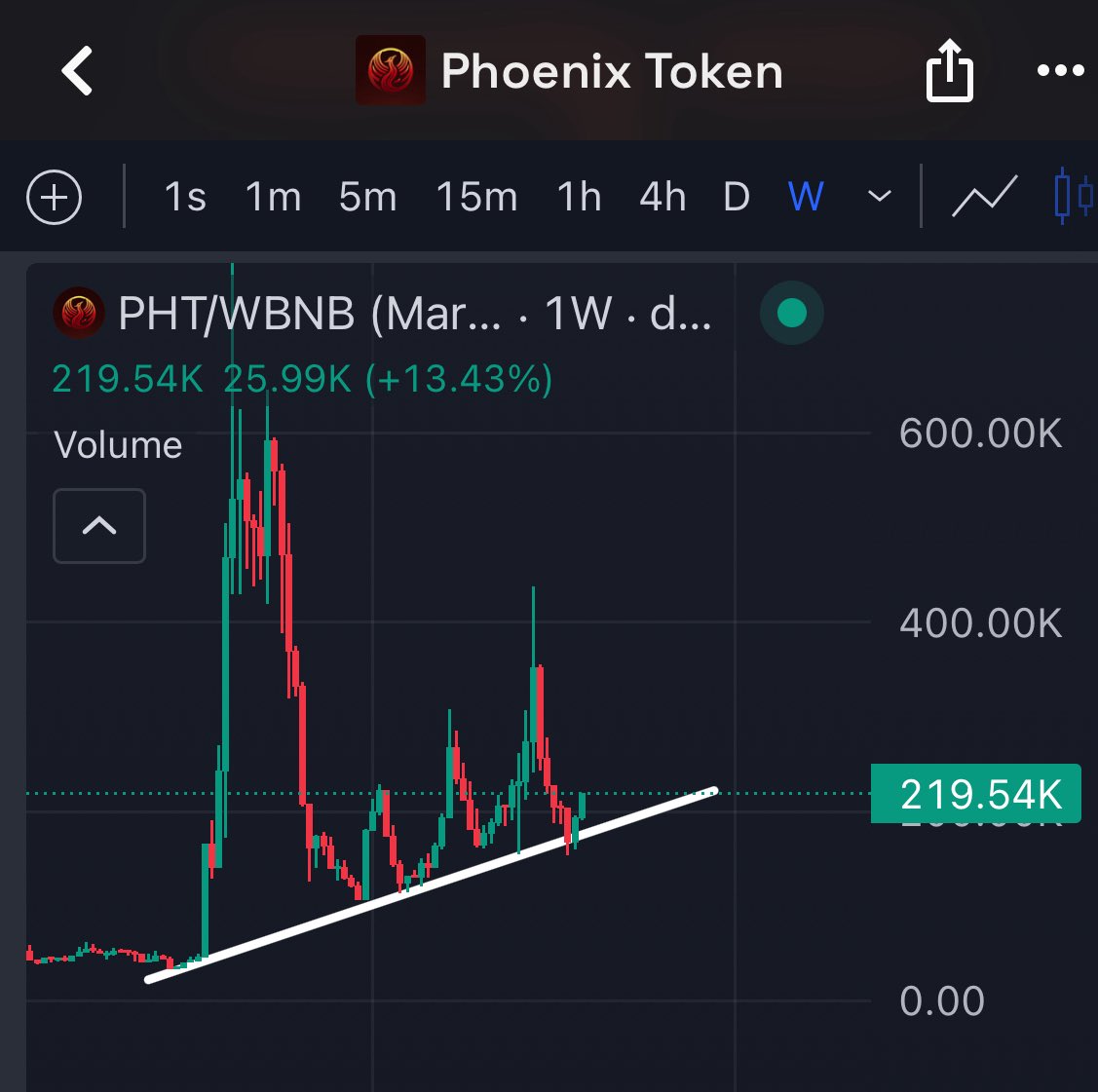 aale_xander's tweet photo. This was my technical analysis on #PhoenixToken last Month. Compare and contrast.

Well,I got the second alarm from my chart ⏰ for this #PhoenixToken again today. I don’t even have this token 😭😭

@DPatient_Bull https://t.co/MDjv7kDw3g