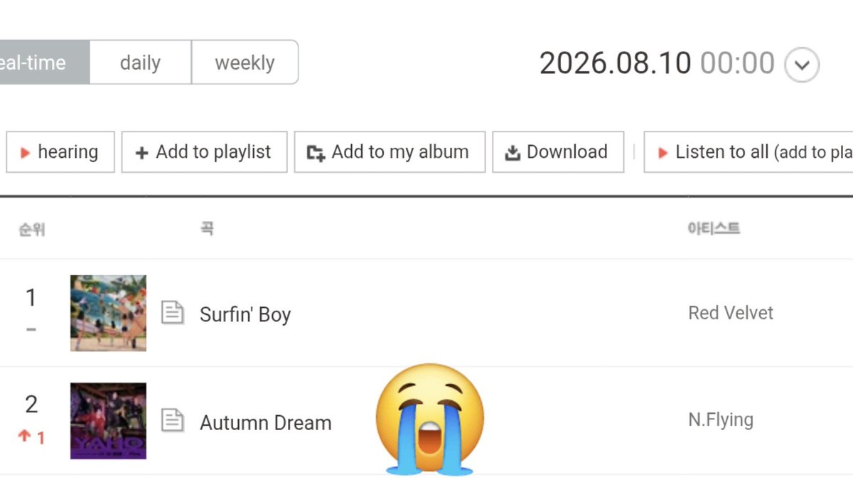 NFiaofficial's tweet photo. N.Fia... 😱🥶🤧

Real Time Chart  00 AM KST

"Autumn Dream" ranked #2 in Bugs Real Time Chart and reach highest position since released 🥳

🪲 Top 3 BUGS [2] +1🔥

#NFlying #엔플라잉 @NFlyingofficial https://t.co/oIPC4Fw9is