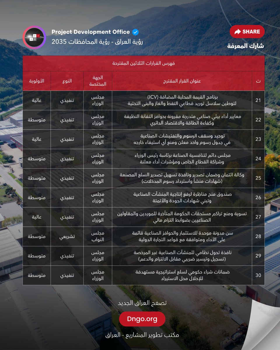 pdo2035's tweet photo. مصنع يعمل يعني عائلة تأكل، وشاب لا يهاجر، ودولة تنتج بدل أن تستورد كل شيء.

لعقود تركت مصانعنا تصدأ، وأغرقت أسواقنا بمنتجات كان يمكن أن تصنع بأيادي عراقية.  وكع الحق على العامل العراقي، بس تشخيصنا يكول السبب في غياب الكهرباء والأرض والتمويل والحماية من الإغراق.

الصناعة الوطنية مو قطاع ثانوي حتى تنهمل، هي قاعدة للاستقرار الاقتصادي، وخلق فرص العمل، وحفظ الثروة داخل البلد.

في بنك السياسات والقرارات وضعنا 30 قرار مقترح لإعادة تشغيل الصناعة الوطنية مثل تفضيل المنتج المحلي في المشتريات الحكومية، وتيسير الترخيص والتمويل، وتوفير الطاقة والأرض الصناعية بشروط مستقرة، وتوطين سلاسل التوريد، وحماية الصناعة من الإغراق.

صنع في العراق ما ممكن يكون شعار، لازم نفهمه ان هو نتيجة قرارات اقتصادية واستراتيجيات صناعية انتاجية تخلق فرص العمل وتحفظ الثروة داخل البلد.

كل دينار ينفق على منتج محلي يدور في اقتصادنا ويشغل أيدينا، بدل أن يخرج إلى الخارج ومعه فرص أبنائنا.

لننتج، لننهض.

مكتب تطوير المشاريع
بنك ال��ياسات والقرارات
https://t.co/0pegzy0j4y

#نحو_اقتصاد_يقوده_الخبراء #النهضة_العراقية_الكبرى