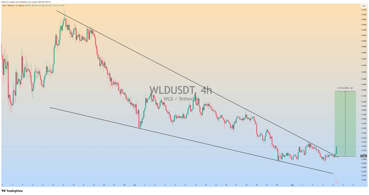 Clifton_Charts's tweet photo. $WLD is ready for 50 - 100% massive bullish rally📈

#WLDUSDT #WLD #Crypto https://t.co/0mK5s18pQV