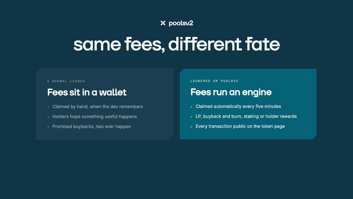 poolsv2's tweet photo. Why does PoolsV2 exist?

Launch on pools normally and the creator fees just pile up in a wallet. You claim them by hand, and what happens next depends entirely on the dev remembering to care.

PoolsV2 takes that same fee stream and wires it to an engine instead. Deepen the pool, buy back and burn, pay stakers, or pay holders. Claimed and spent automatically, every five minutes, with every transaction on-chain.

Same launch. Same locked liquidity. The difference is the fees actually do something.

https://t.co/kvvbfqVfWH